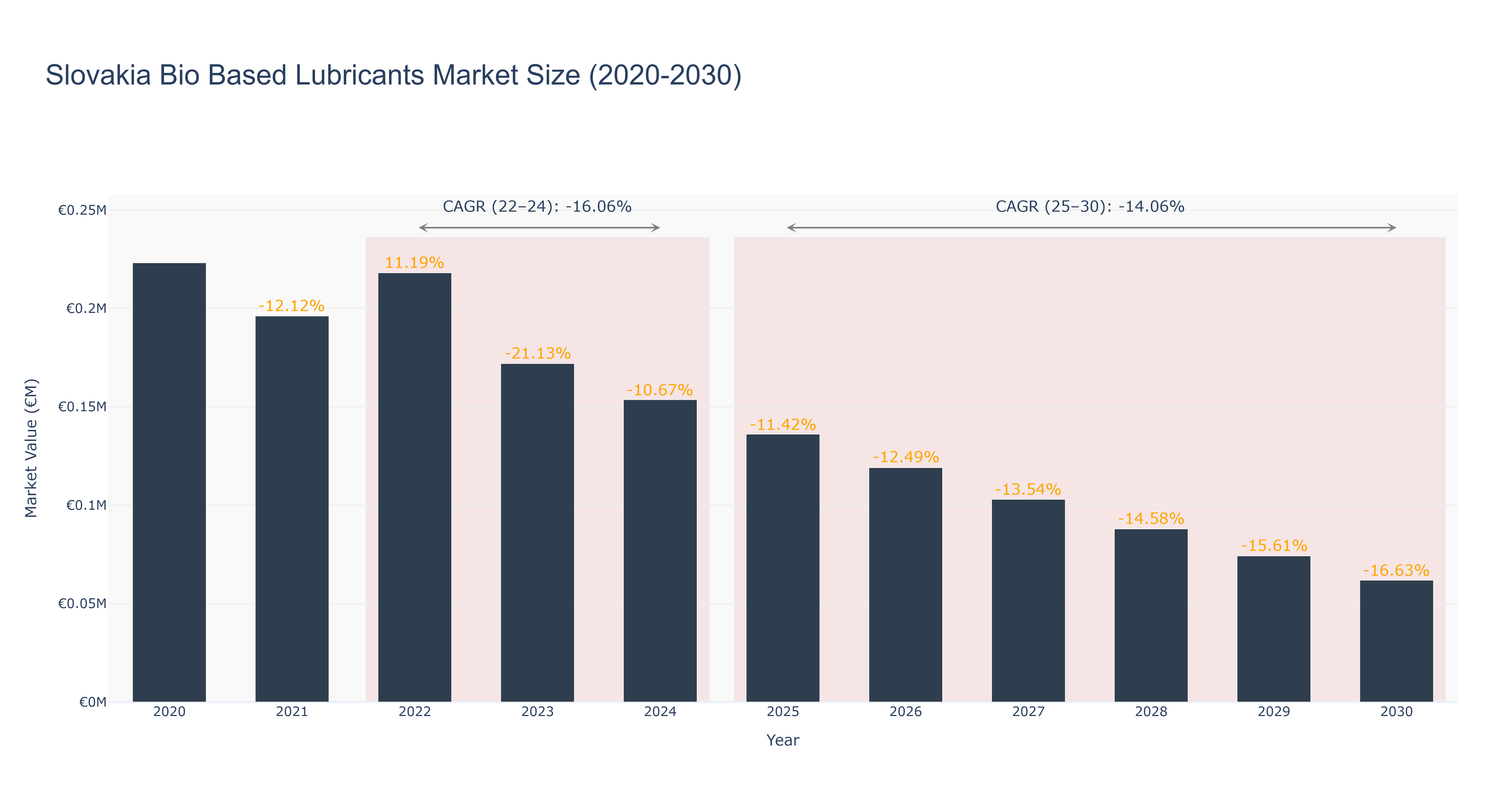 Slovakia Bio Based Lubricants Market Size (2020-2030)