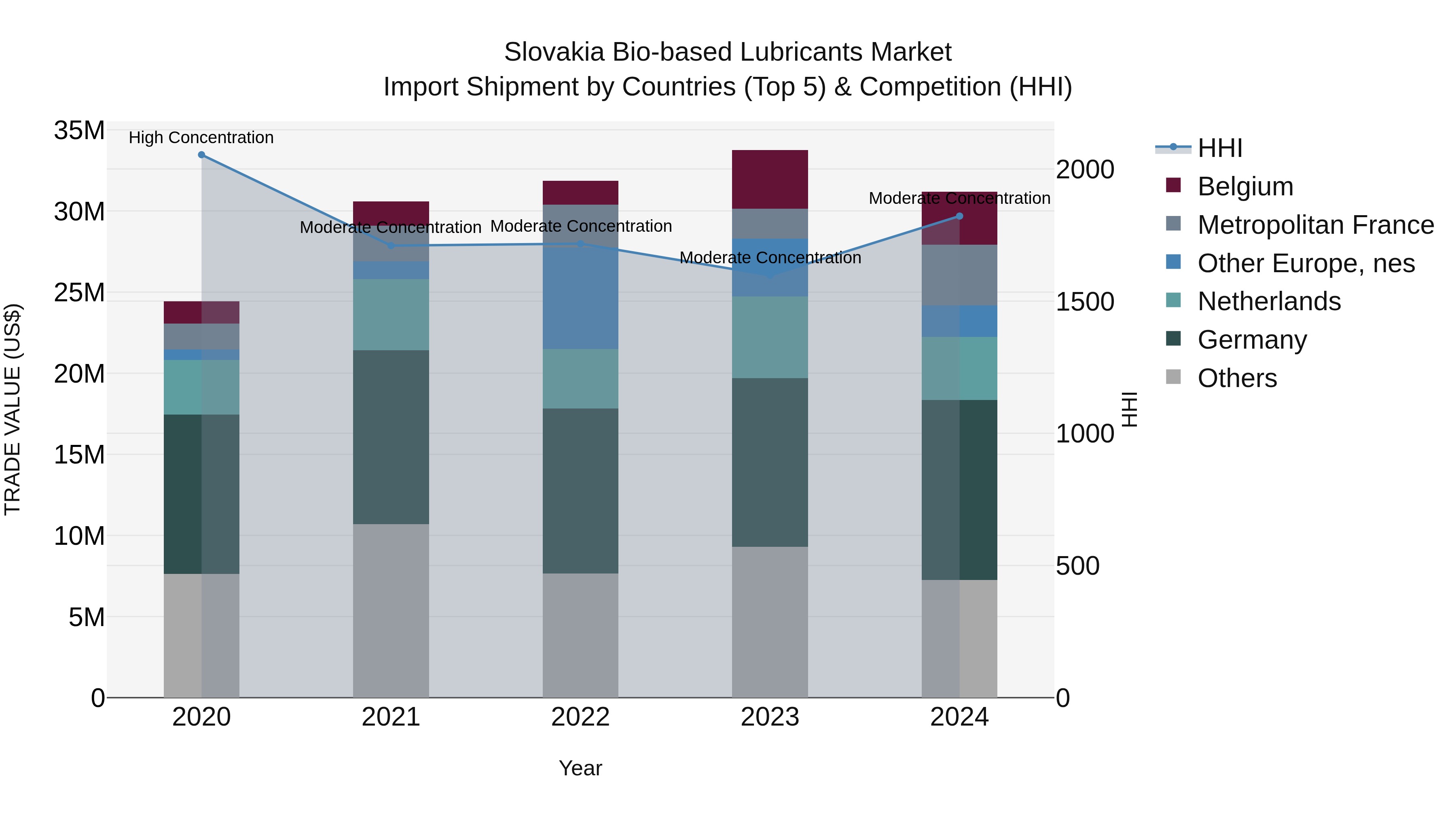 Slovakia Bio Based Lubricants Market Top 5 Importing Countries and Market Competition (HHI) Analysis