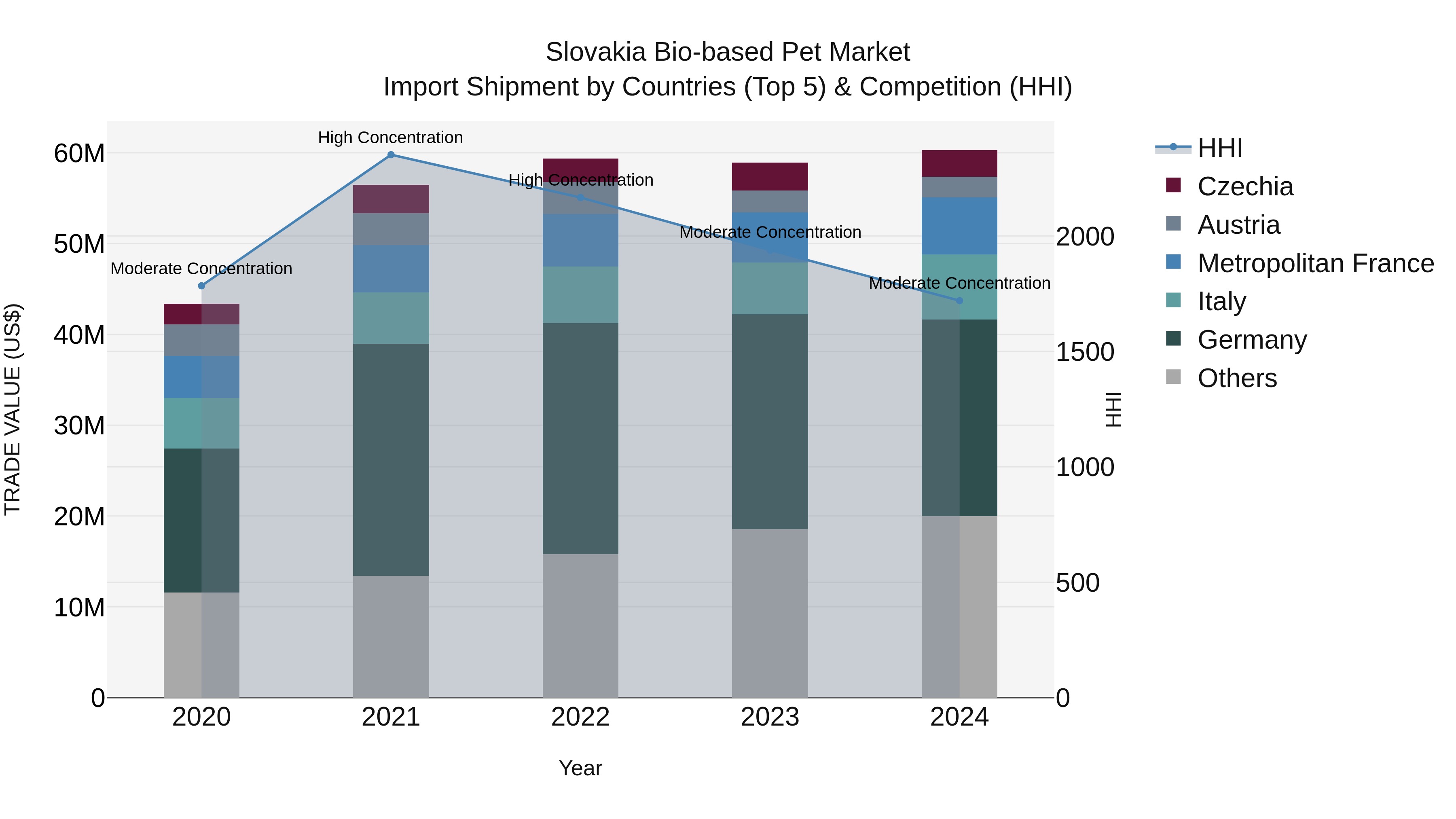 Slovakia Bio Based Pet Market Top 5 Importing Countries and Market Competition (HHI) Analysis