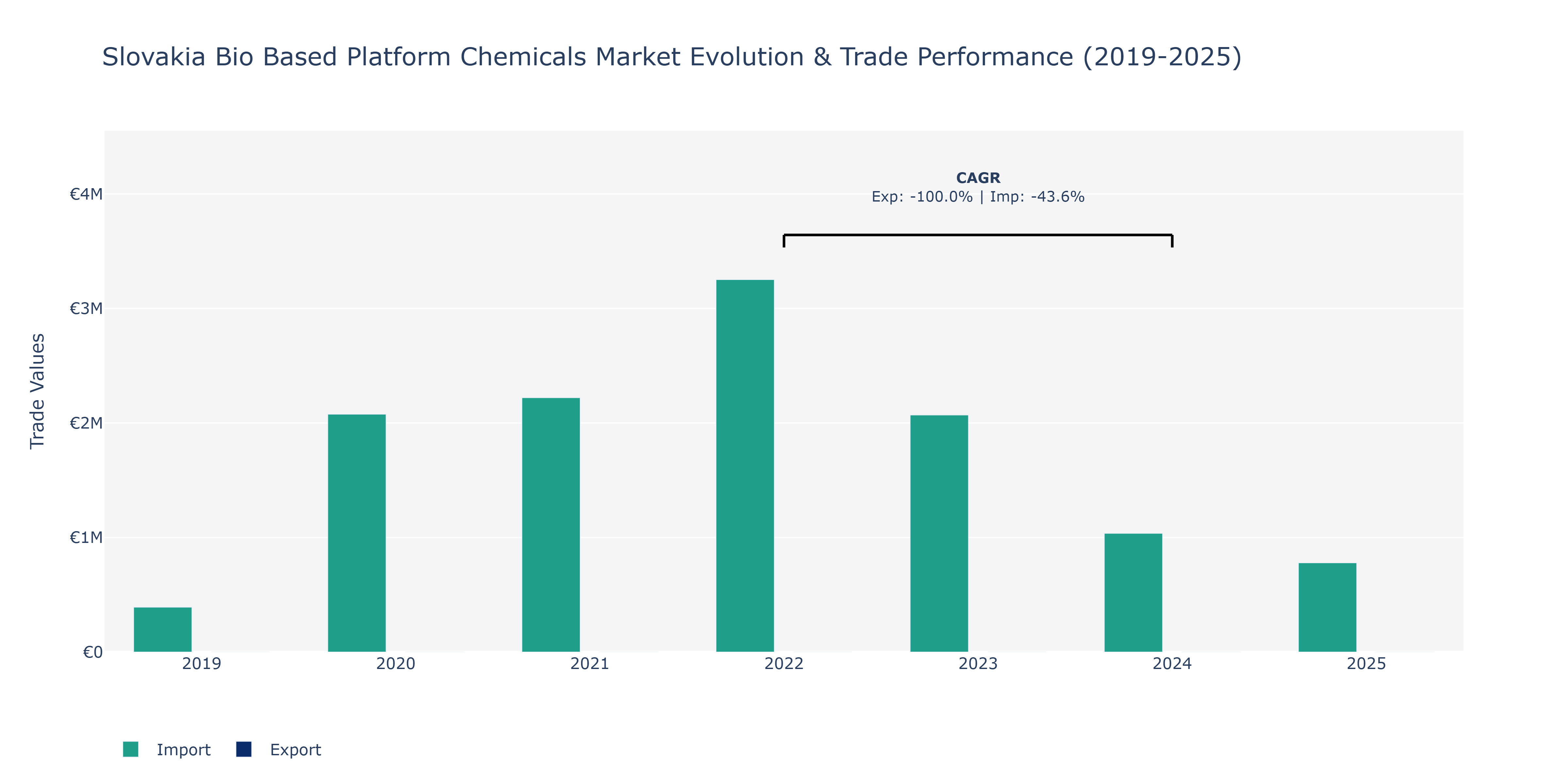 Slovakia Bio Based Platform Chemicals Market: Production & Trade Performance (2019-2025)
