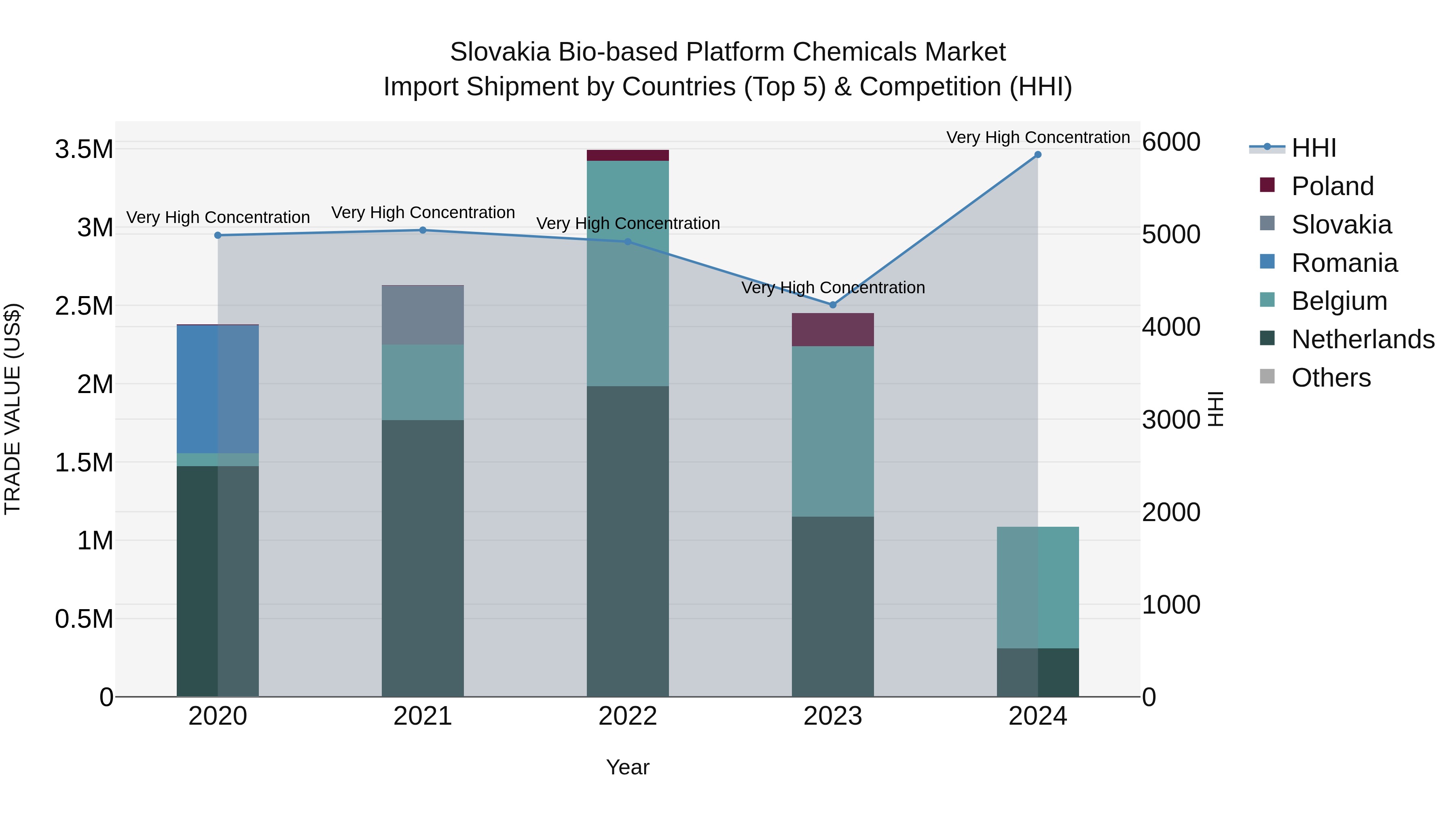 Slovakia Bio Based Platform Chemicals Market Top 5 Importing Countries and Market Competition (HHI) Analysis