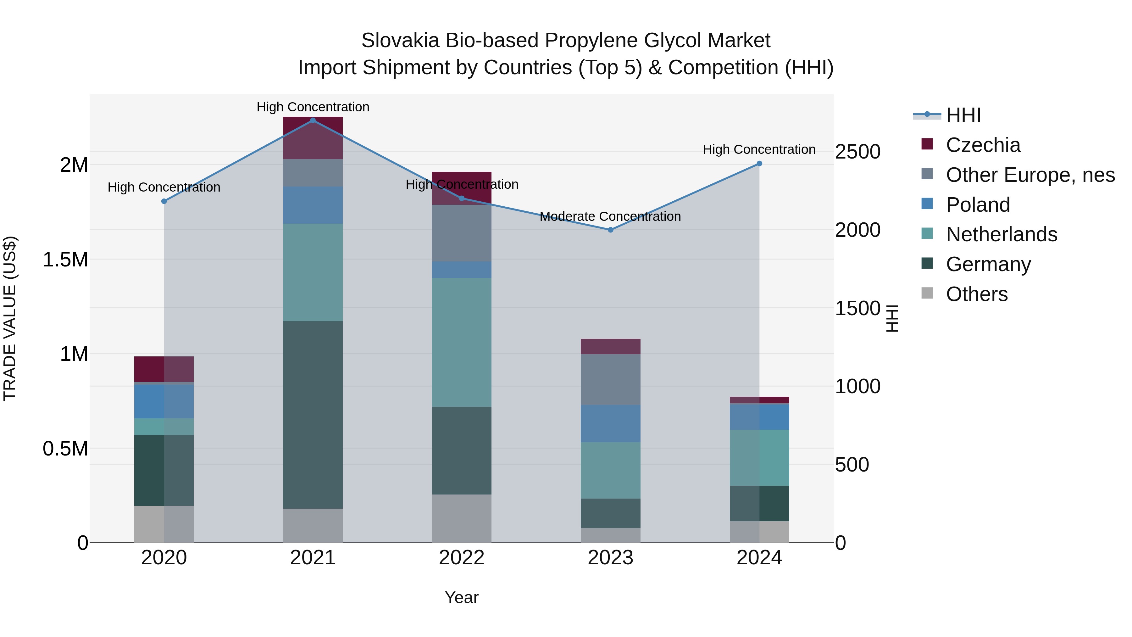 Slovakia Bio Based Propylene Glycol Market Top 5 Importing Countries and Market Competition (HHI) Analysis