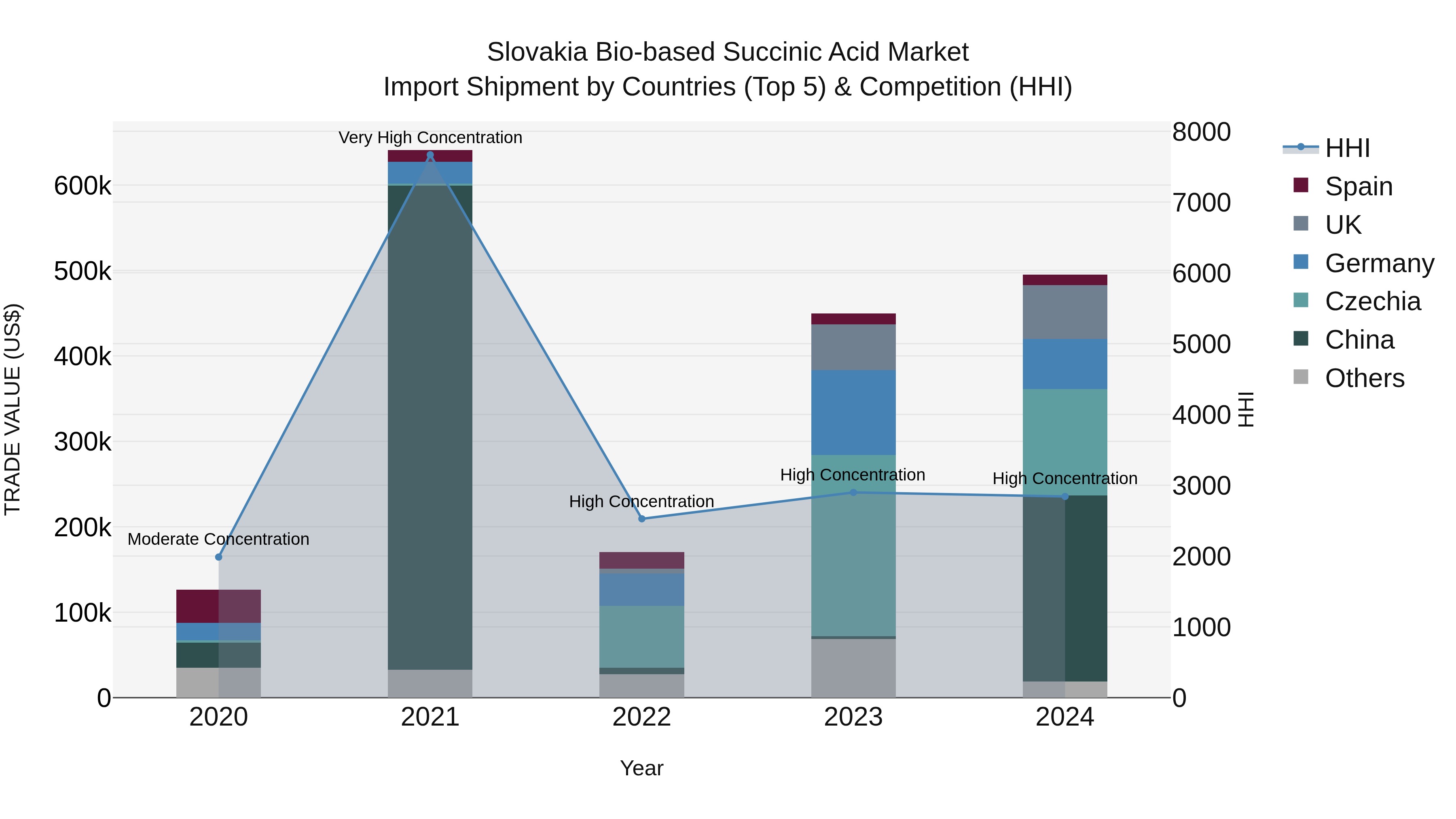 Slovakia Bio Based Succinic Acid Market Top 5 Importing Countries and Market Competition (HHI) Analysis