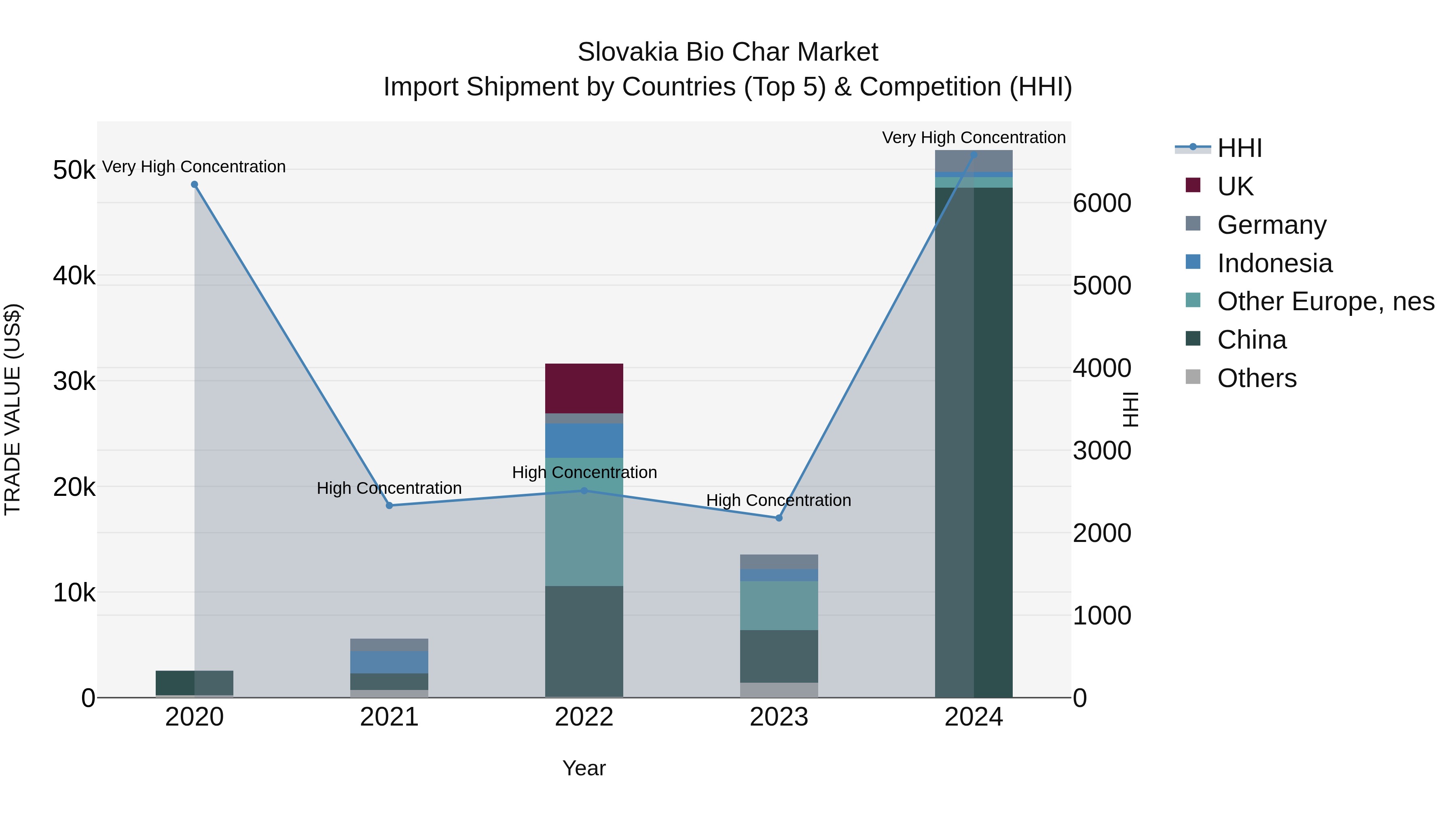 Slovakia Bio Char Market Top 5 Importing Countries and Market Competition (HHI) Analysis