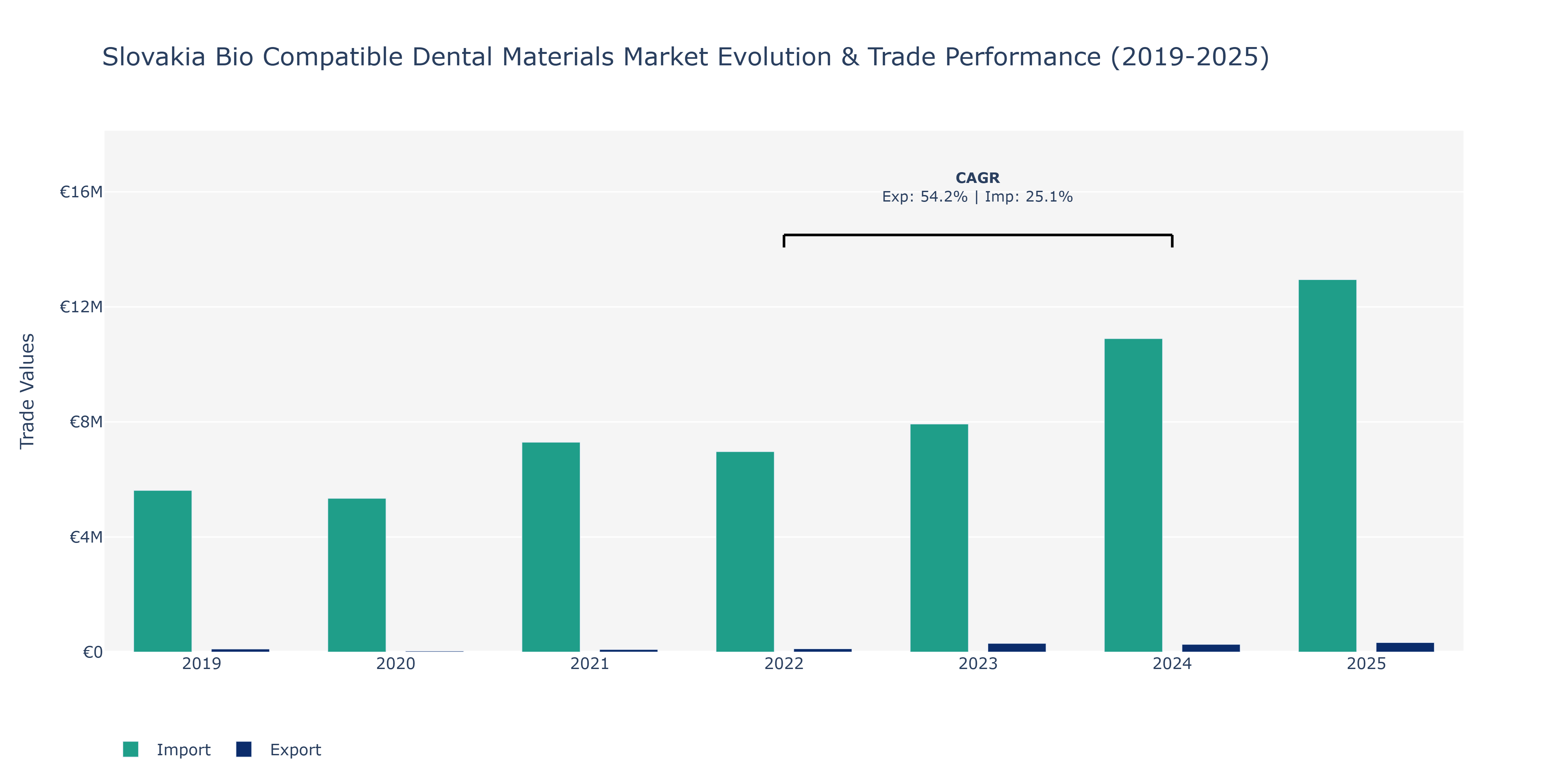 Slovakia Bio Compatible Dental Materials Market: Production & Trade Performance (2019-2025)