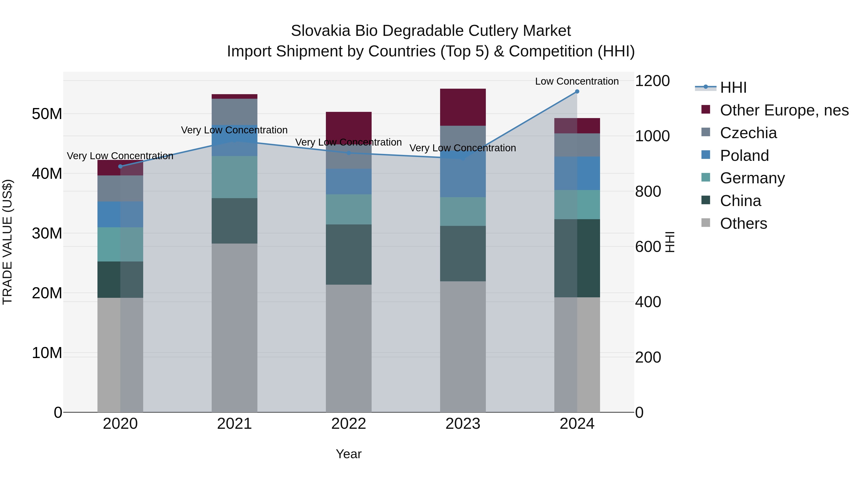 Slovakia Bio Degradable Cutlery Market Top 5 Importing Countries and Market Competition (HHI) Analysis