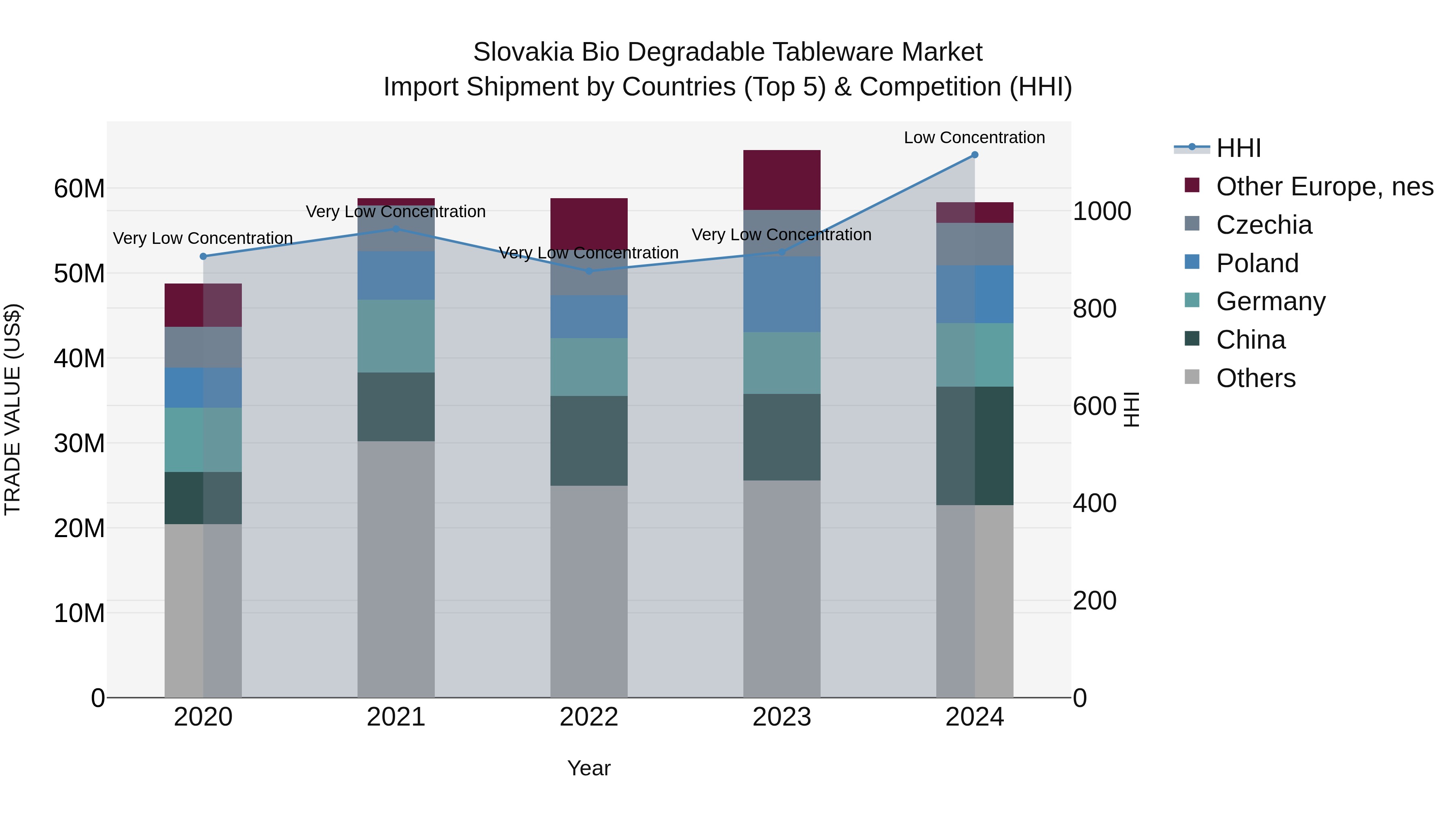 Slovakia Bio Degradable Tableware Market Top 5 Importing Countries and Market Competition (HHI) Analysis
