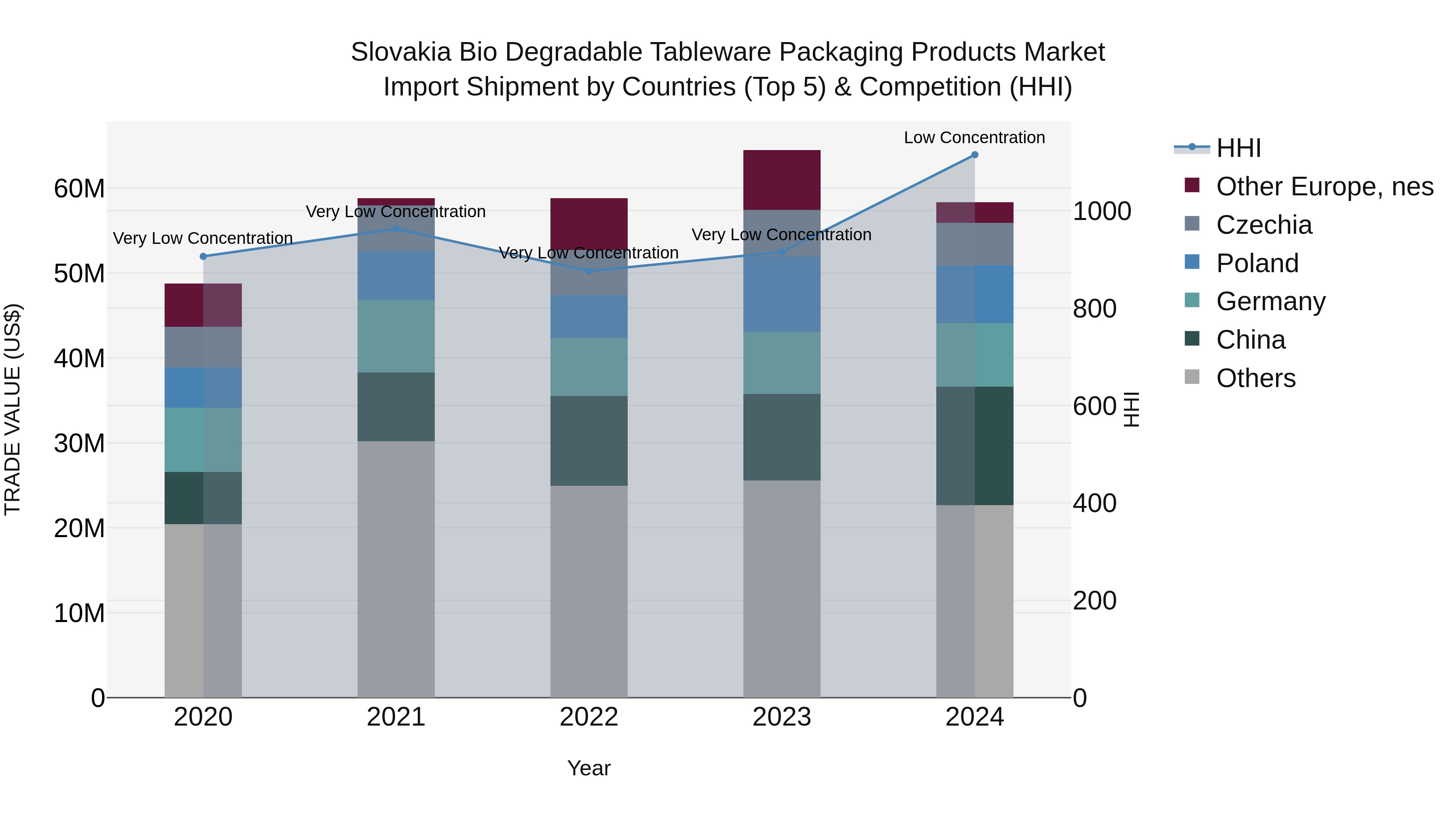 Slovakia Bio Degradable Tableware Packaging Products Market Top 5 Importing Countries and Market Competition (HHI) Analysis