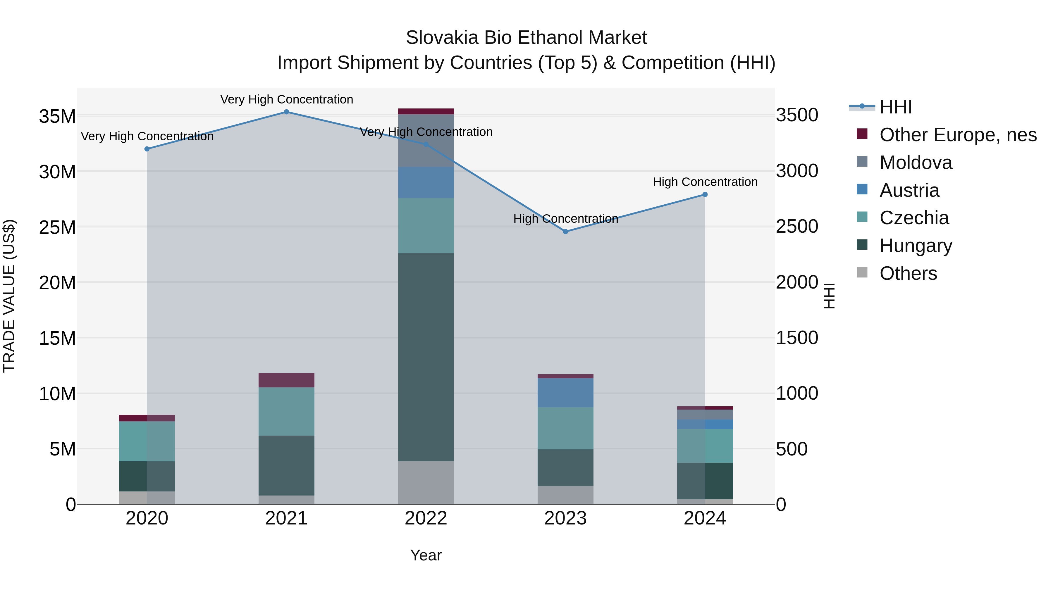 Slovakia Bio Ethanol Market Top 5 Importing Countries and Market Competition (HHI) Analysis