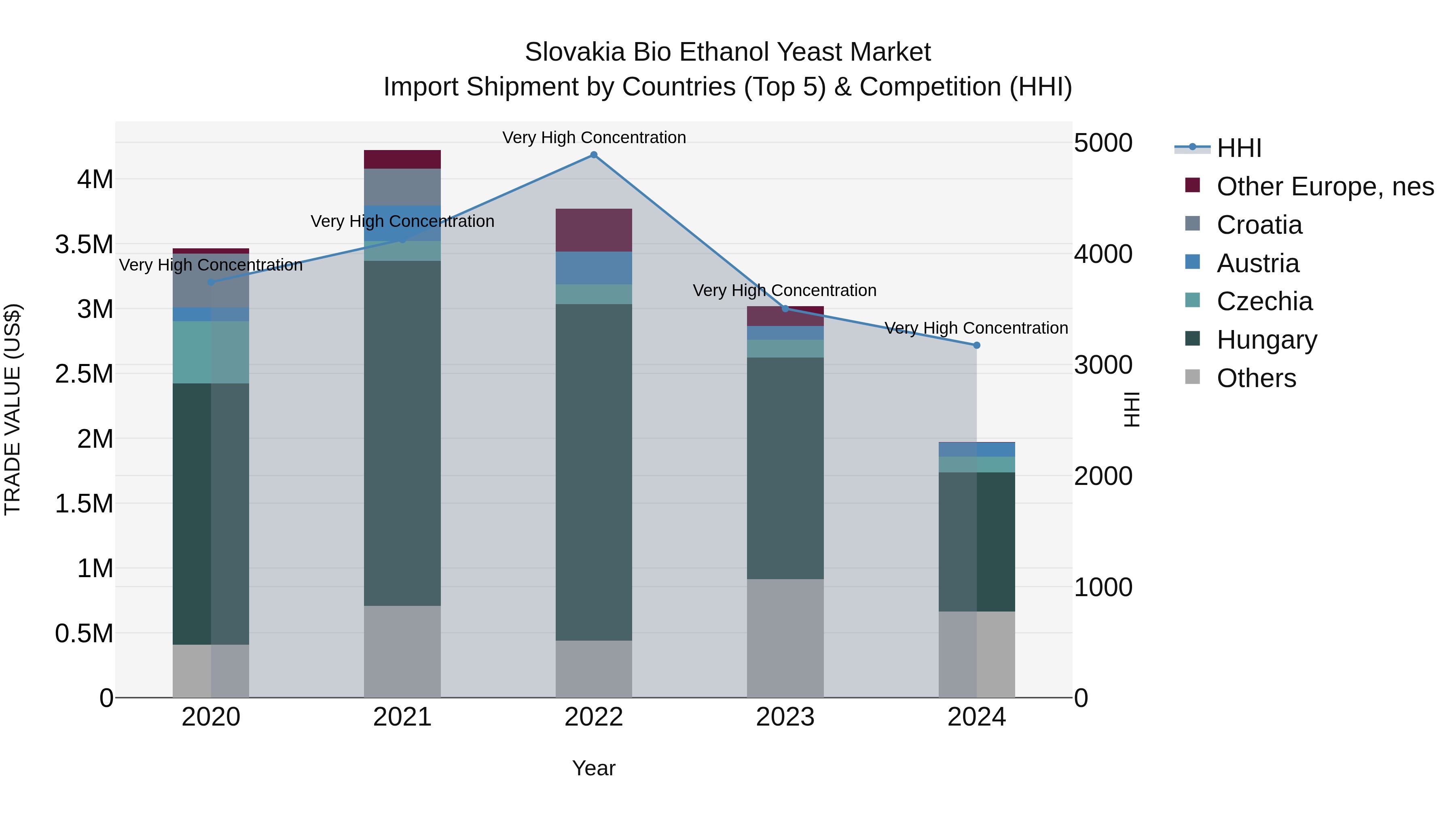 Slovakia Bio Ethanol Yeast Market Top 5 Importing Countries and Market Competition (HHI) Analysis