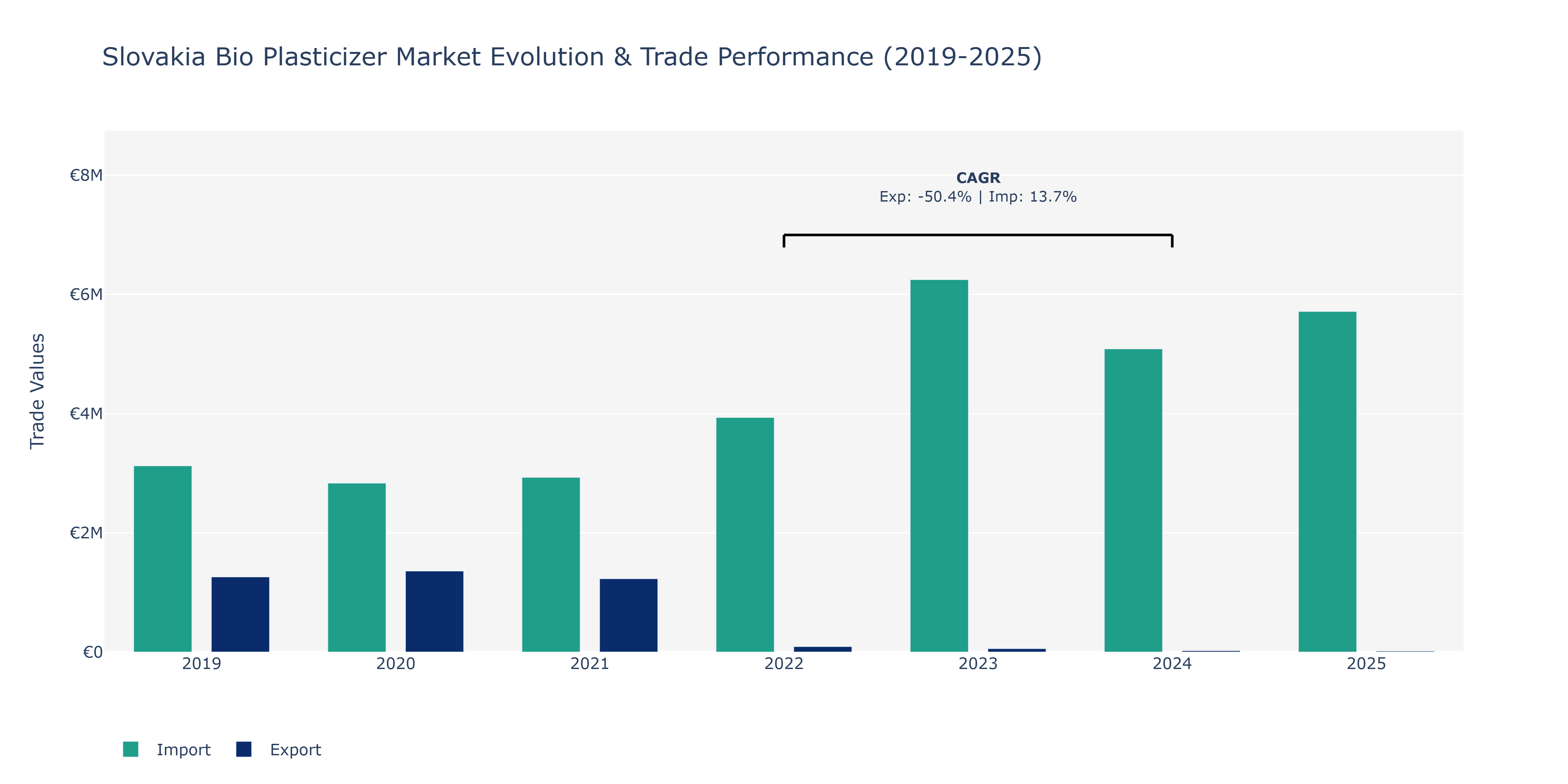 Slovakia Bio Plasticizer Market: Production & Trade Performance (2019-2025)