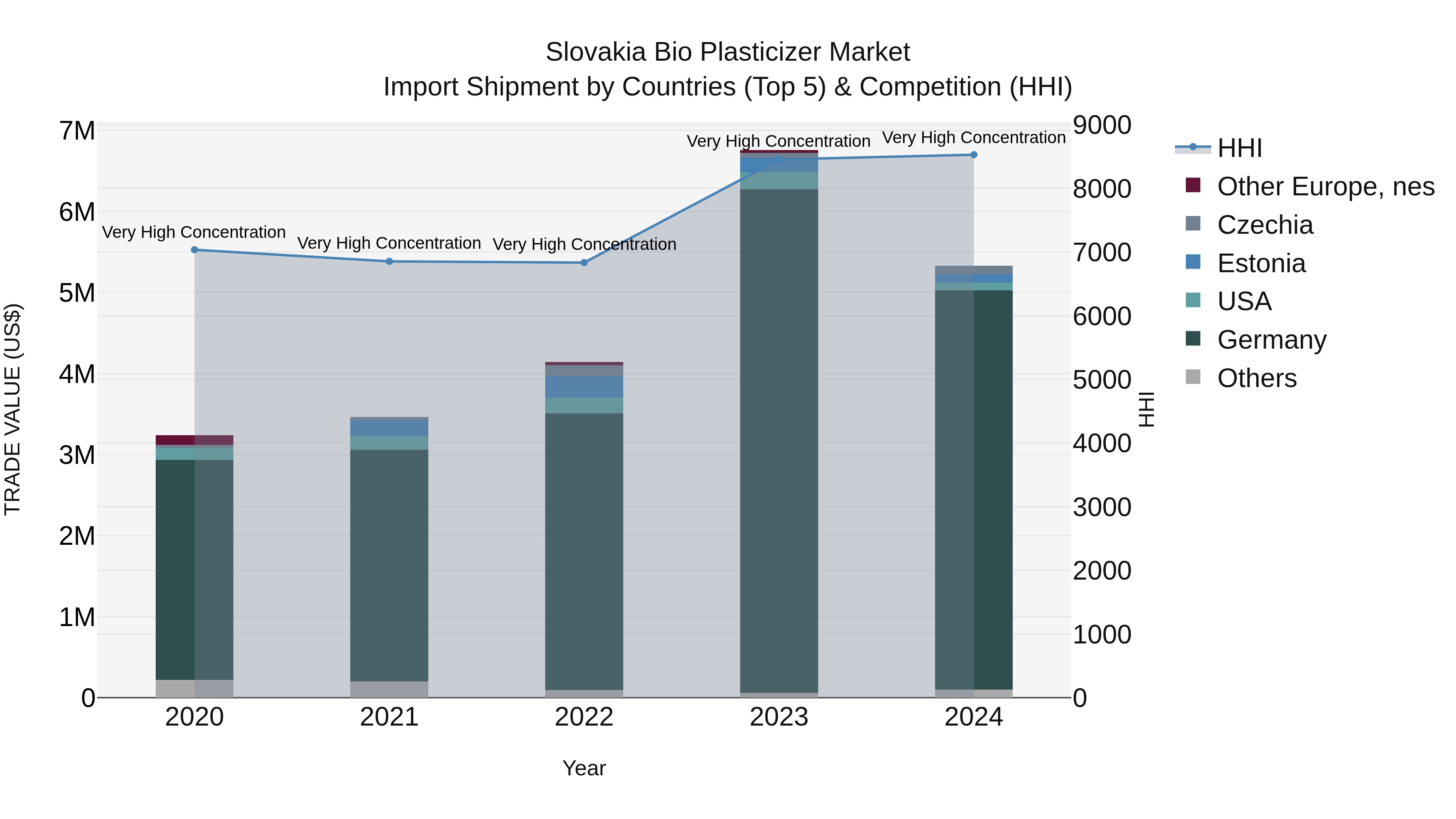 Slovakia Bio Plasticizer Market Top 5 Importing Countries and Market Competition (HHI) Analysis