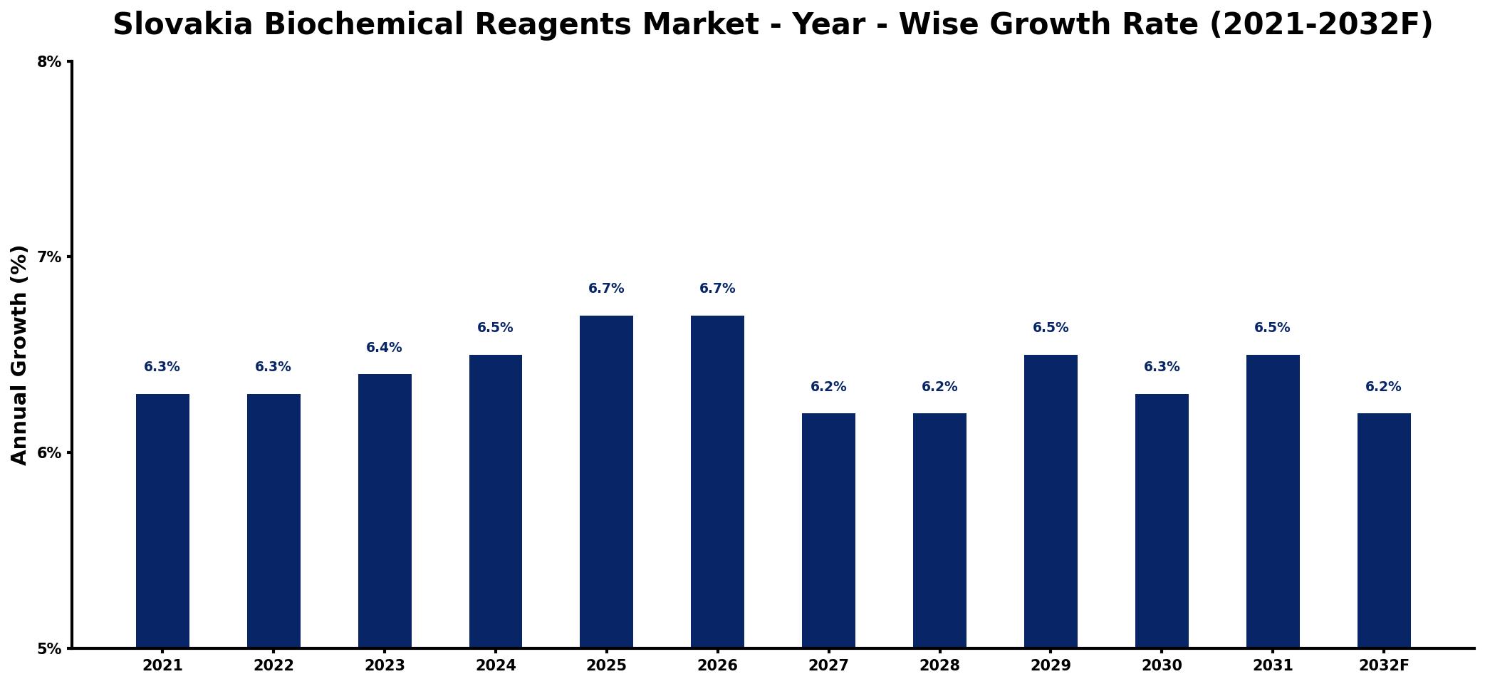 Slovakia Biochemical Reagents Market Year-wise Growth Rate and Key Drivers