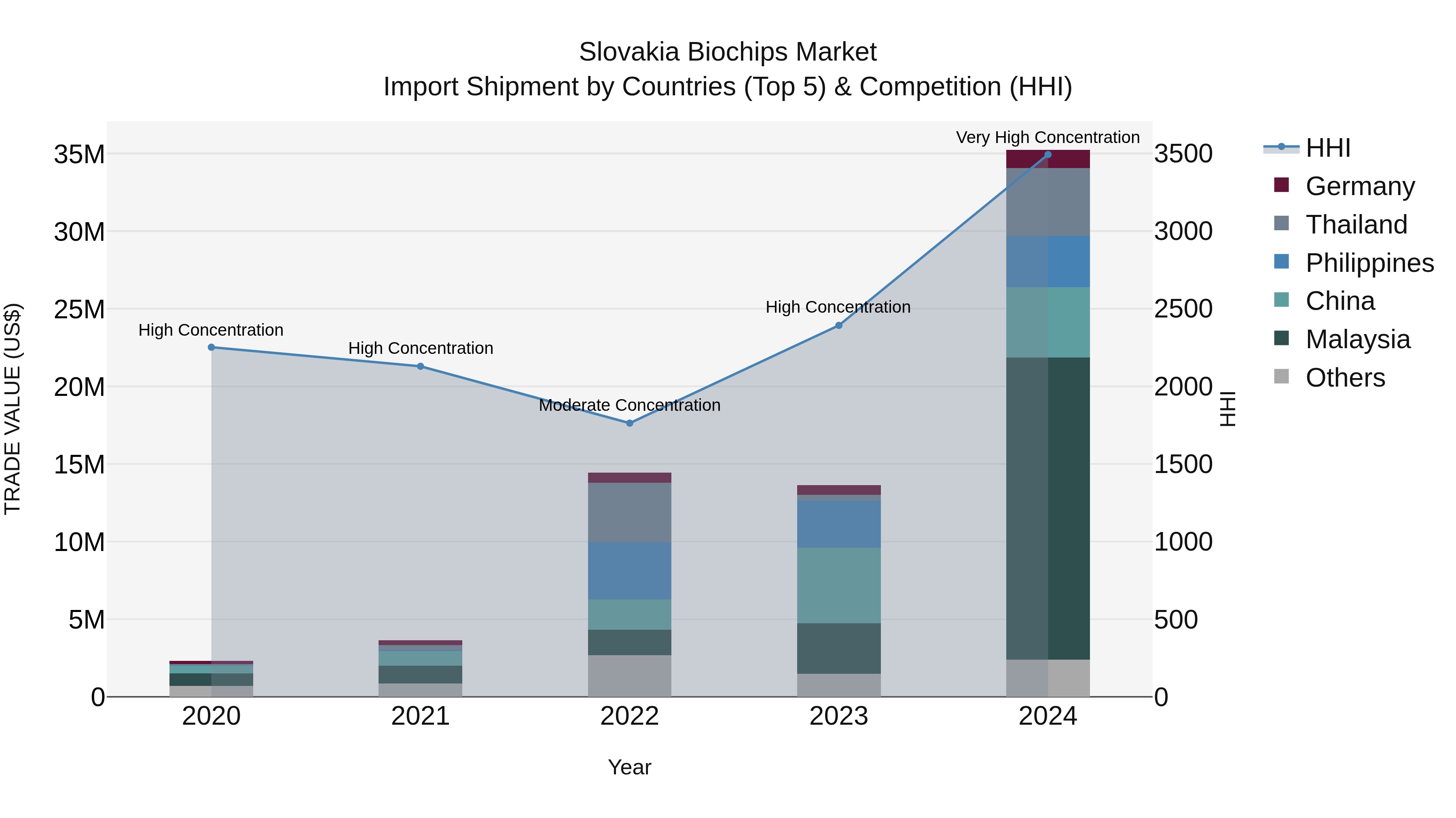 Slovakia Biochips Market Top 5 Importing Countries and Market Competition (HHI) Analysis
