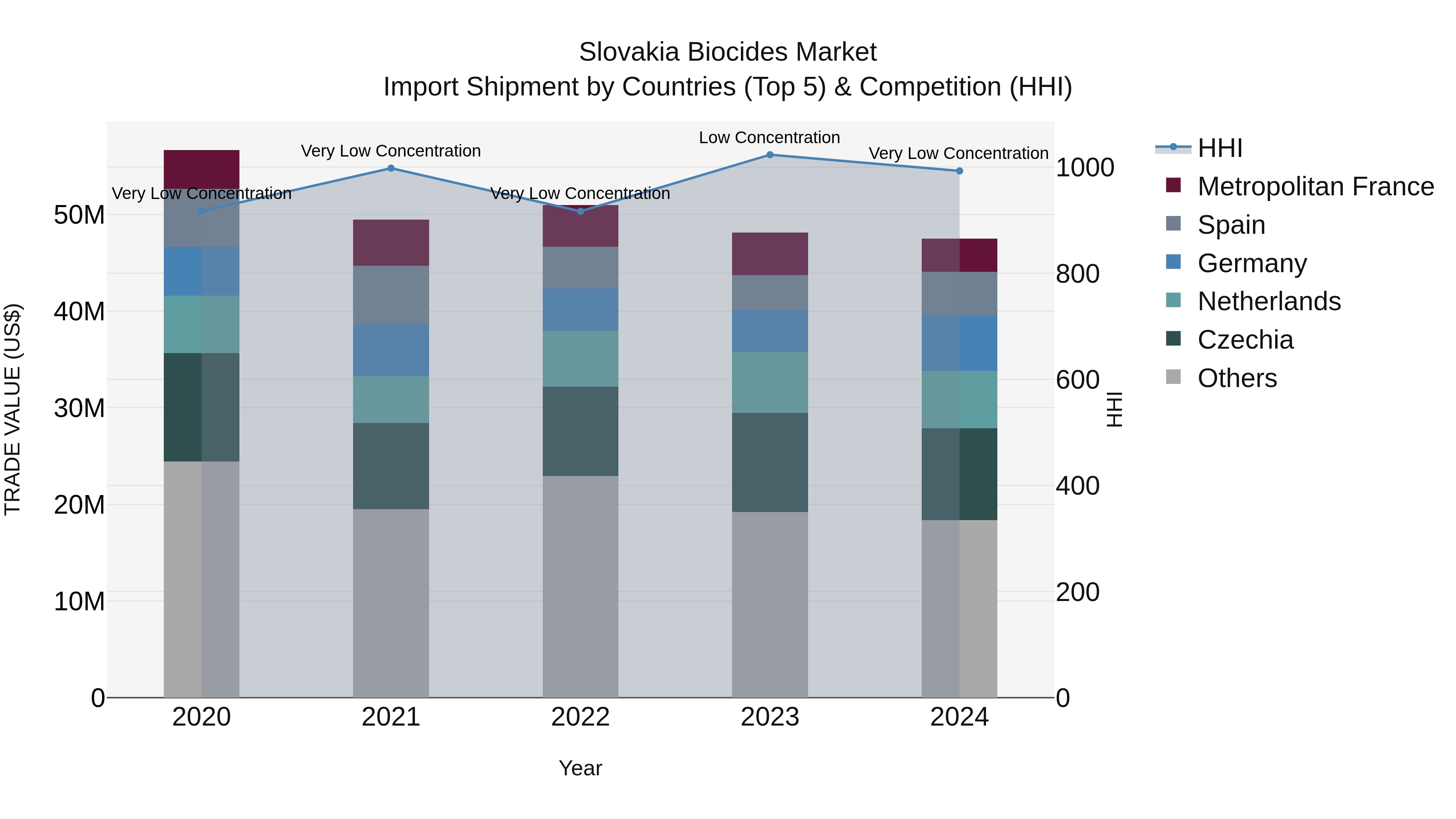 Slovakia Biocides Market Top 5 Importing Countries and Market Competition (HHI) Analysis
