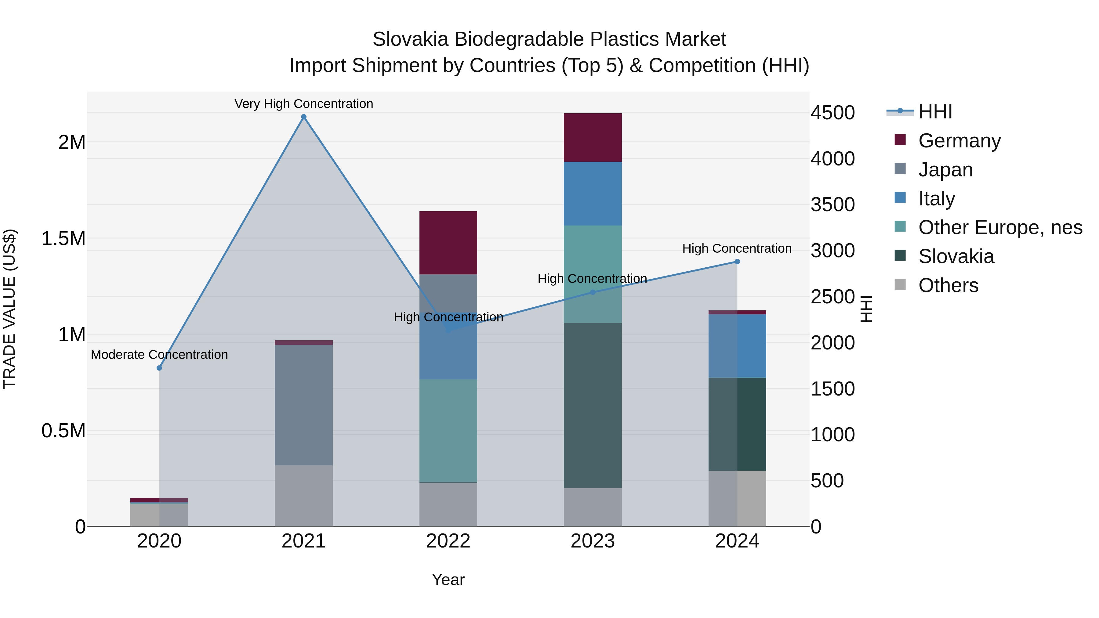 Slovakia Biodegradable Plastics Market Top 5 Importing Countries and Market Competition (HHI) Analysis