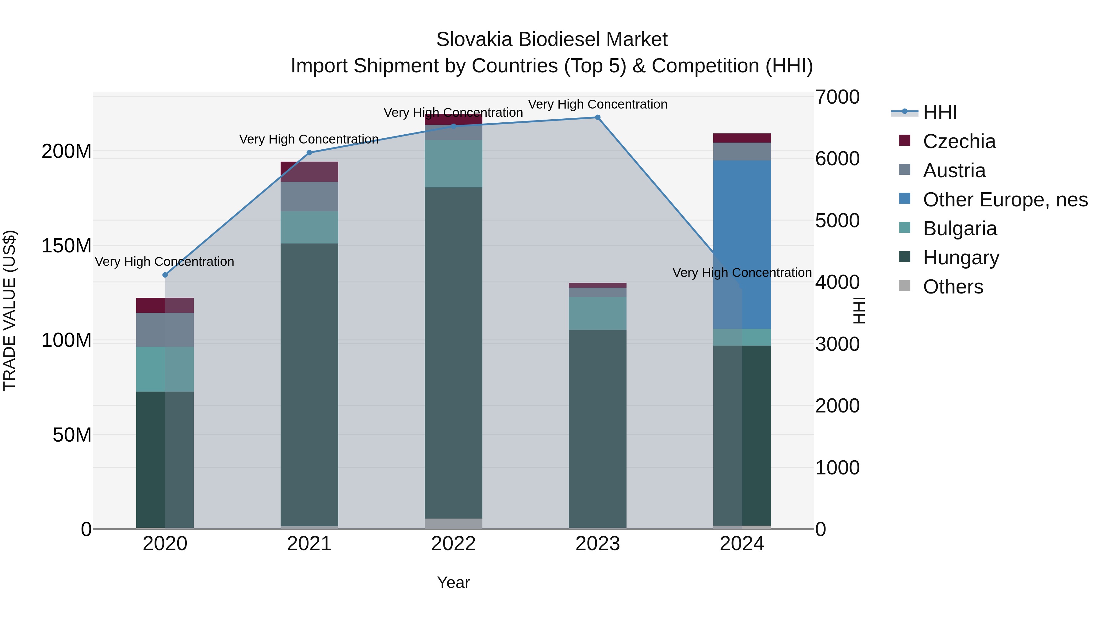 Slovakia Biodiesel Market Top 5 Importing Countries and Market Competition (HHI) Analysis