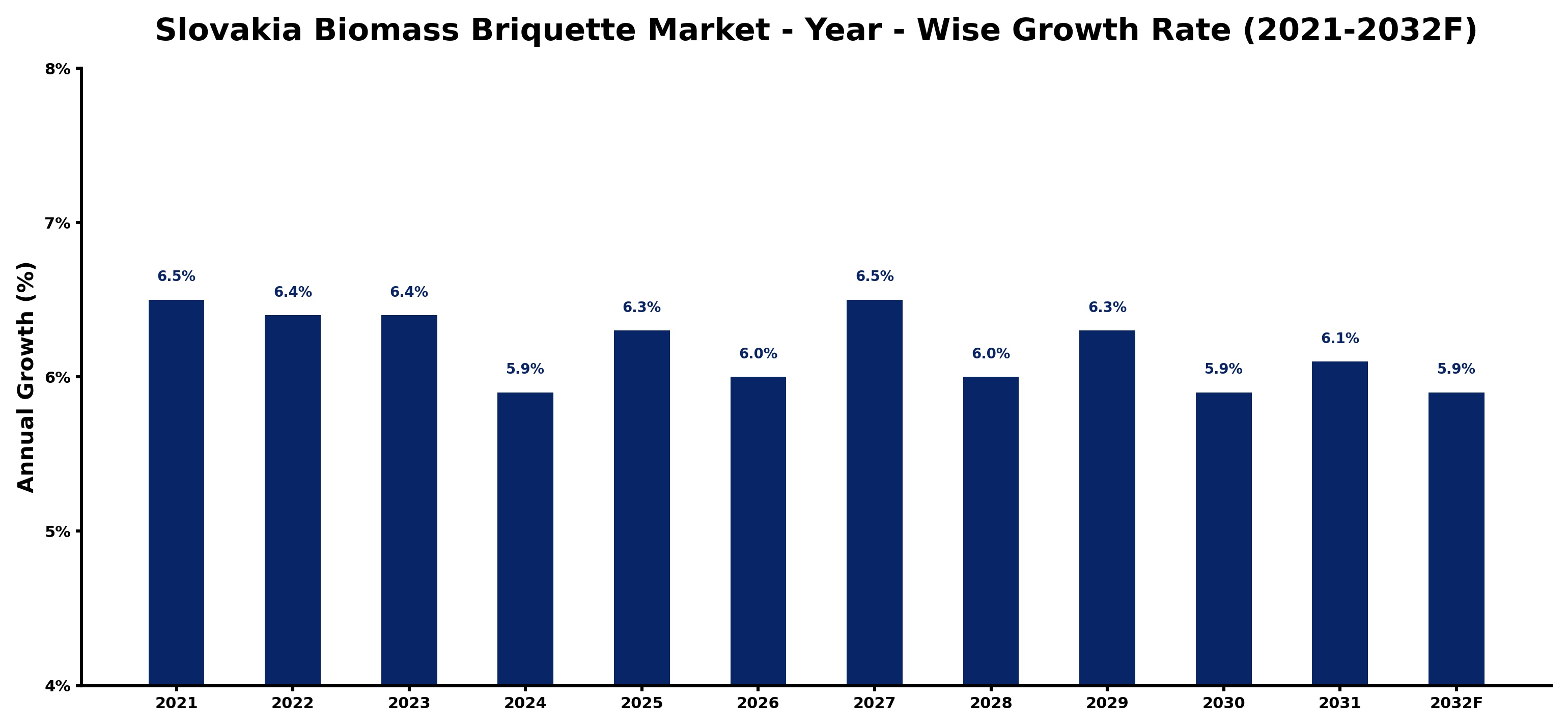 Slovakia Biomass Briquette Market Year-wise Growth Rate and Key Drivers