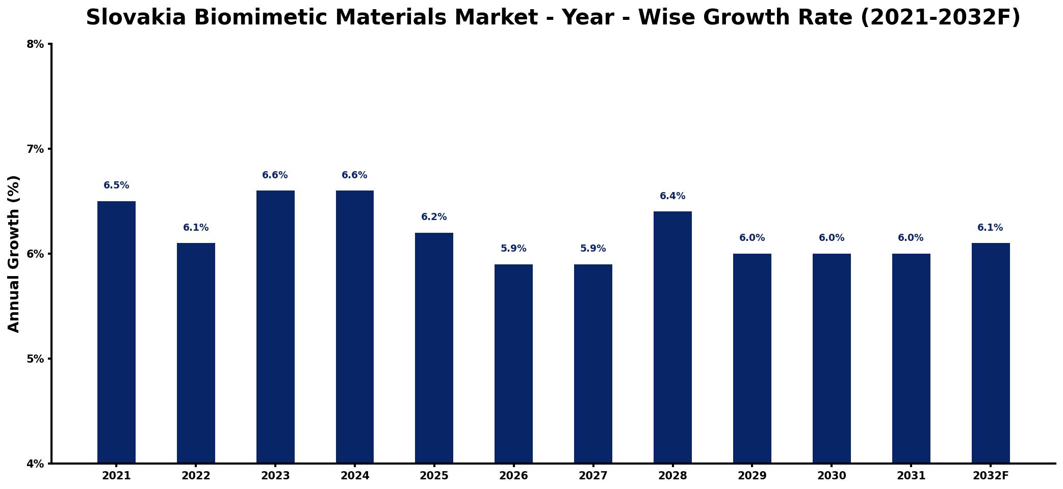 Slovakia Biomimetic Materials Market Year-wise Growth Rate and Key Drivers