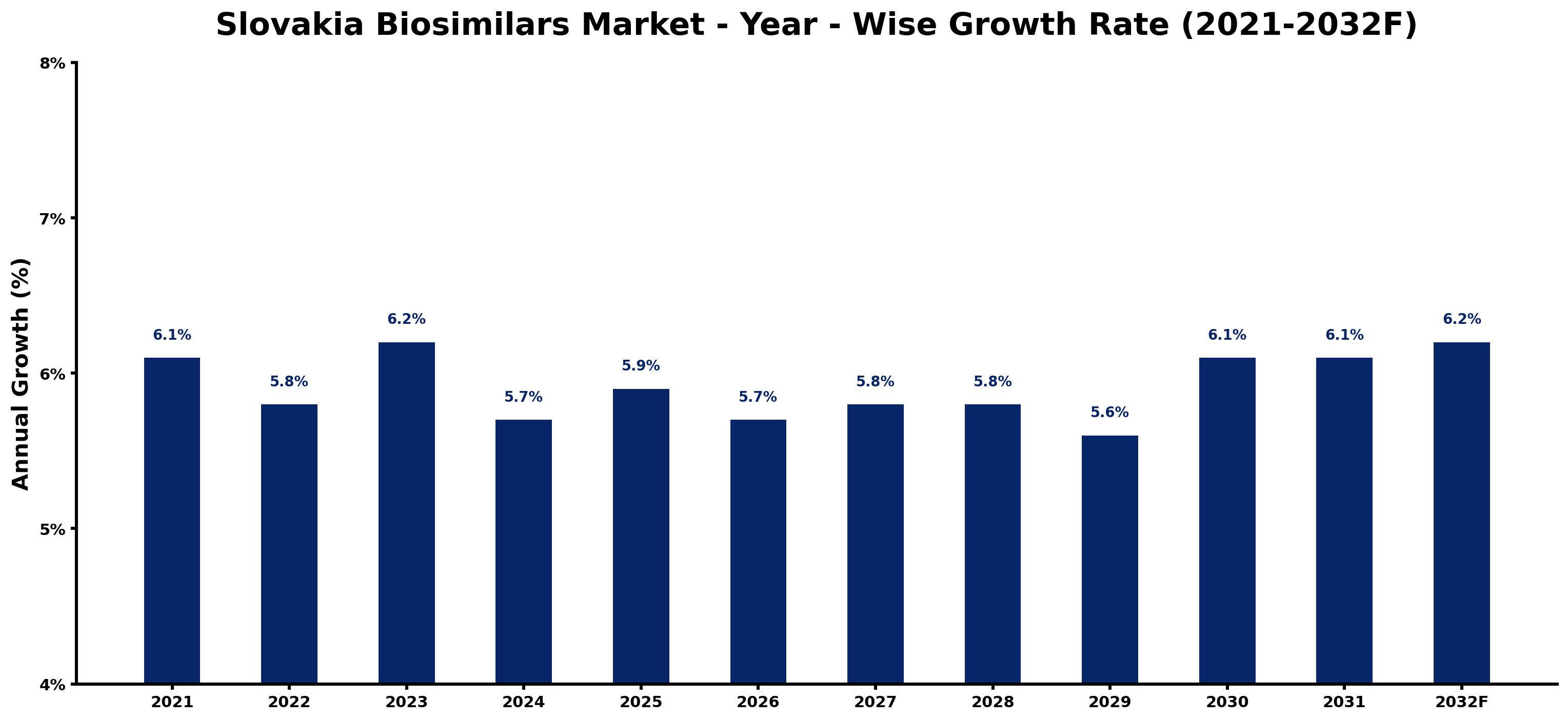 Slovakia Biosimilars Market Year-wise Growth Rate and Key Drivers