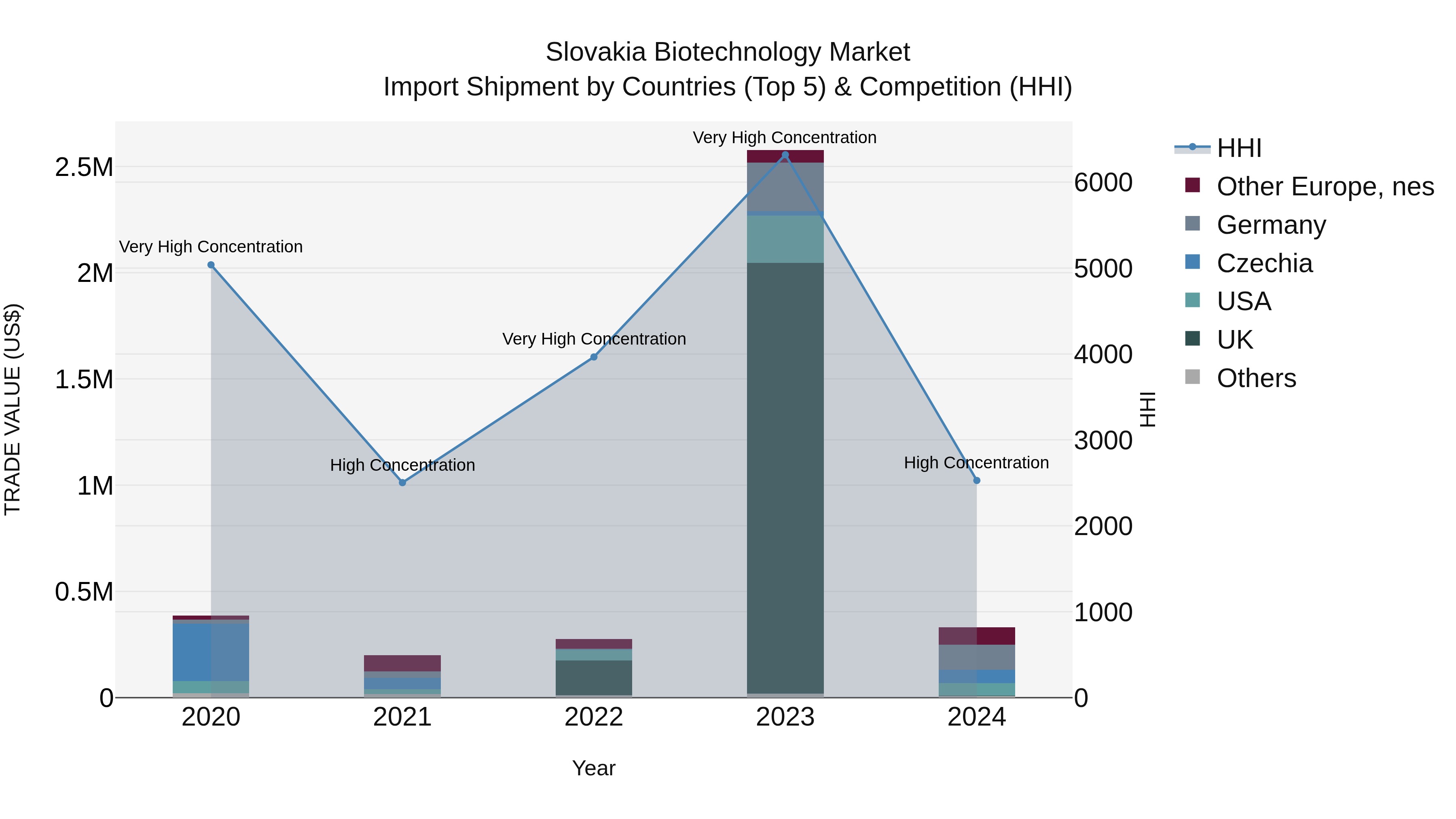 Slovakia Biotechnology Market Top 5 Importing Countries and Market Competition (HHI) Analysis