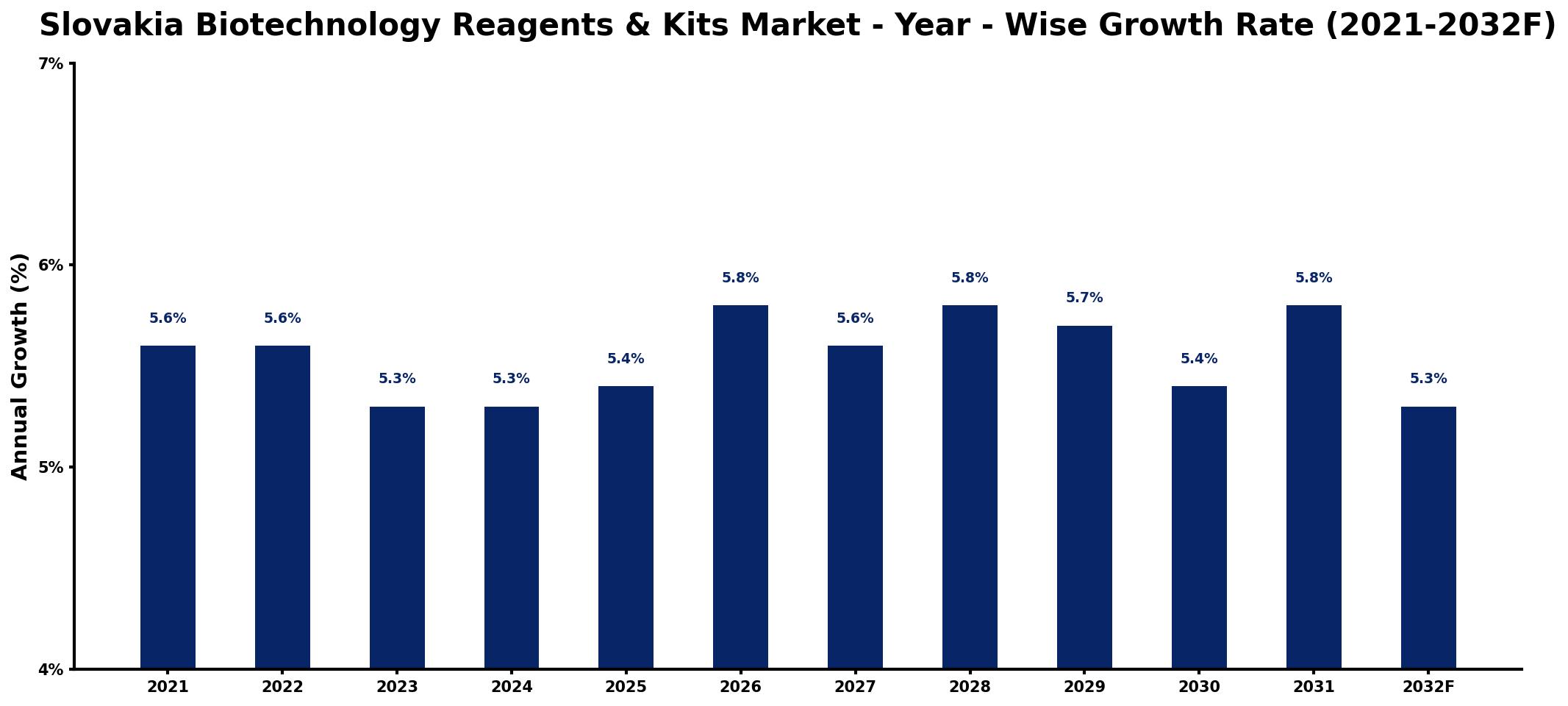 Slovakia Biotechnology Reagents & Kits Market Year-wise Growth Rate and Key Drivers