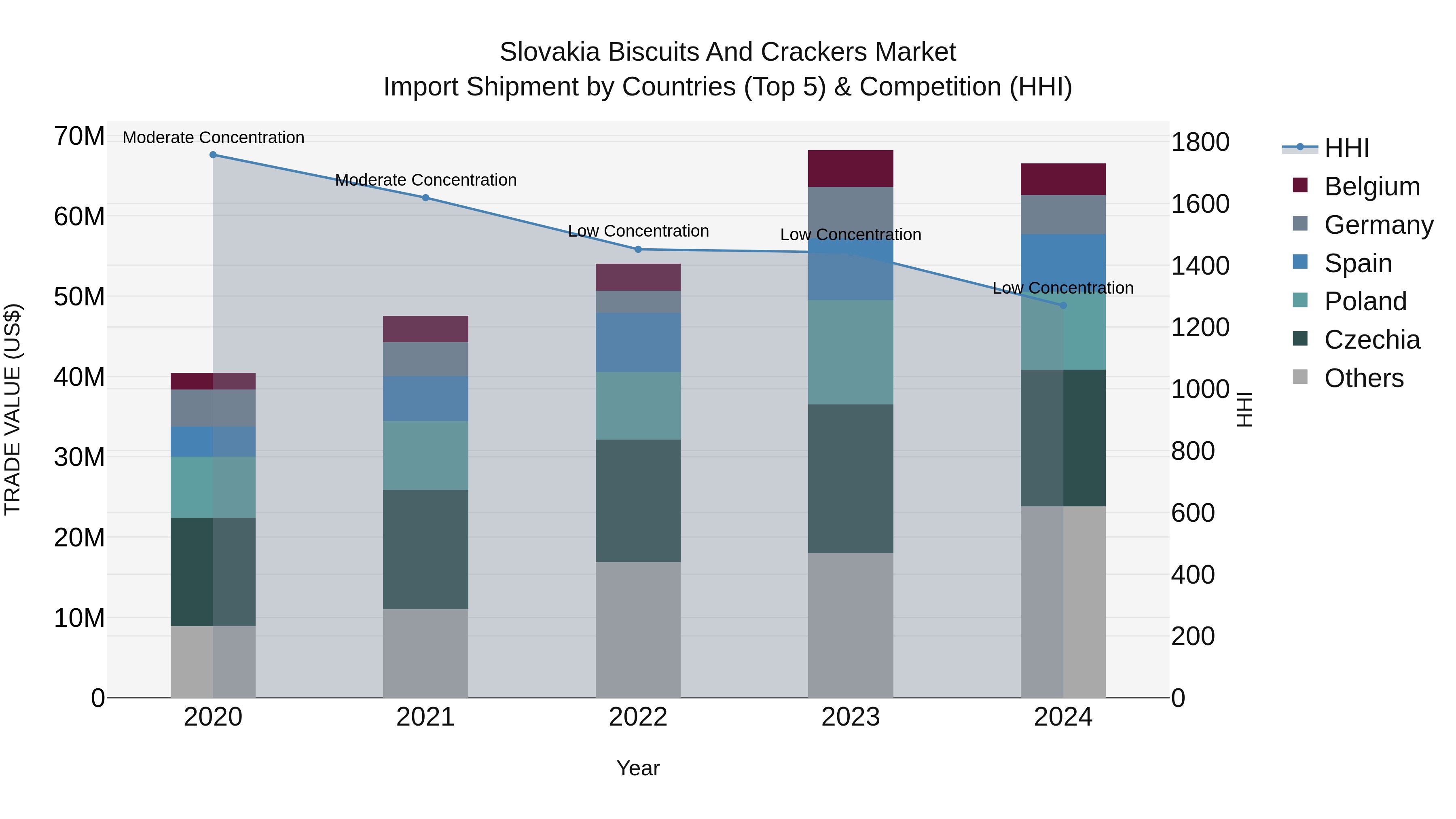 Slovakia Biscuits And Crackers Market Top 5 Importing Countries and Market Competition (HHI) Analysis
