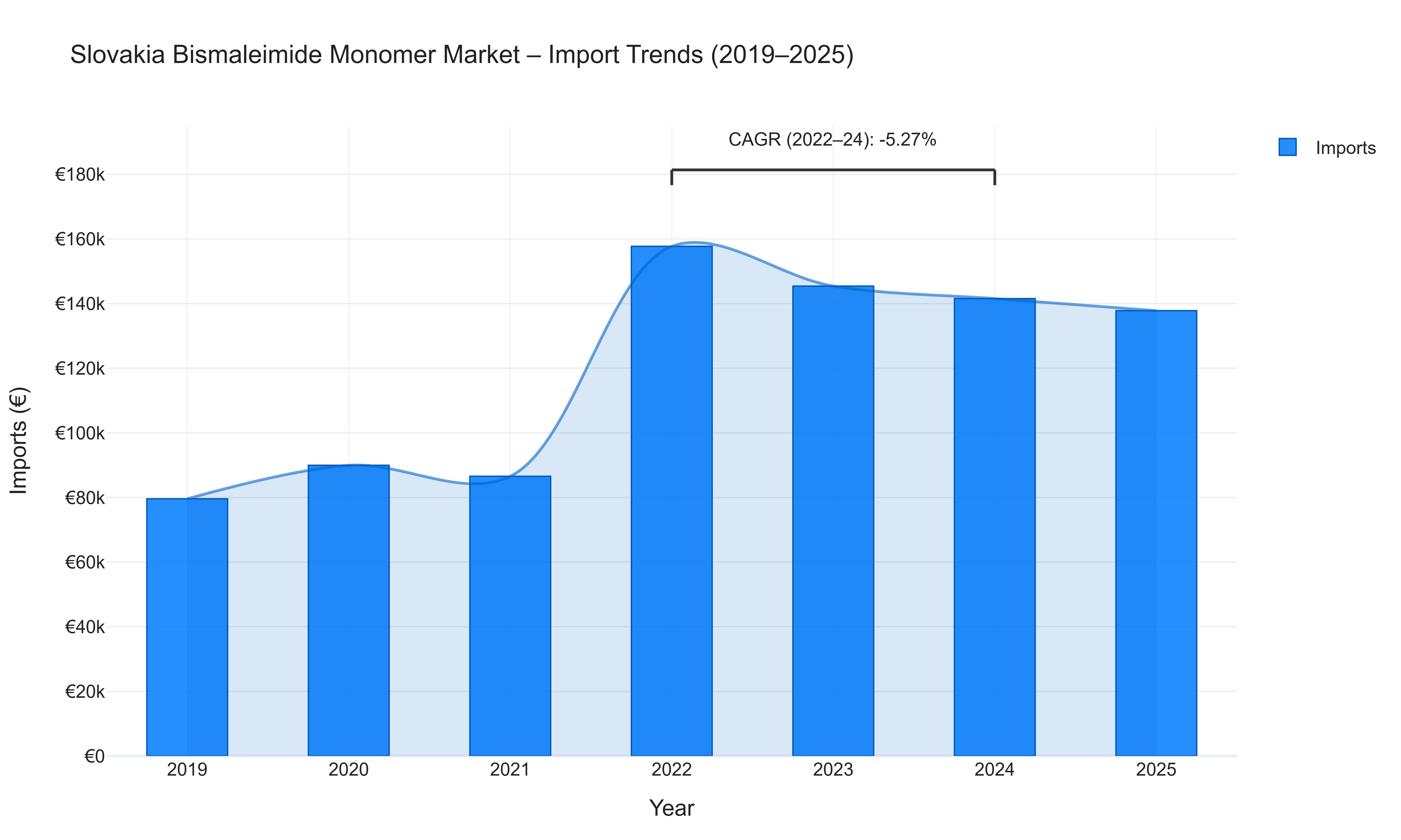 Slovakia Bismaleimide Monomer Market - Import Trends (2019-2025)