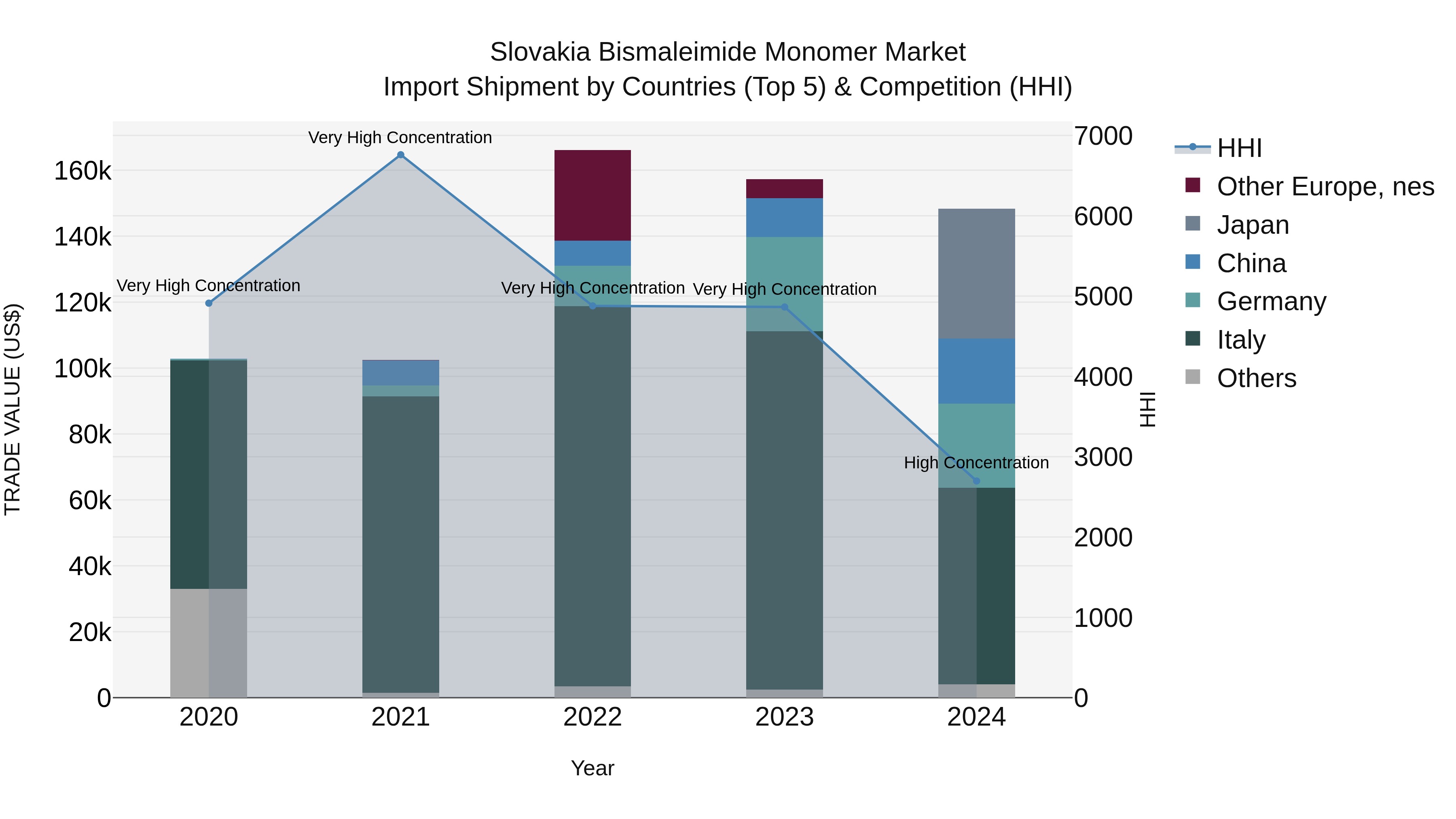 Slovakia Bismaleimide Monomer Market Top 5 Importing Countries and Market Competition (HHI) Analysis