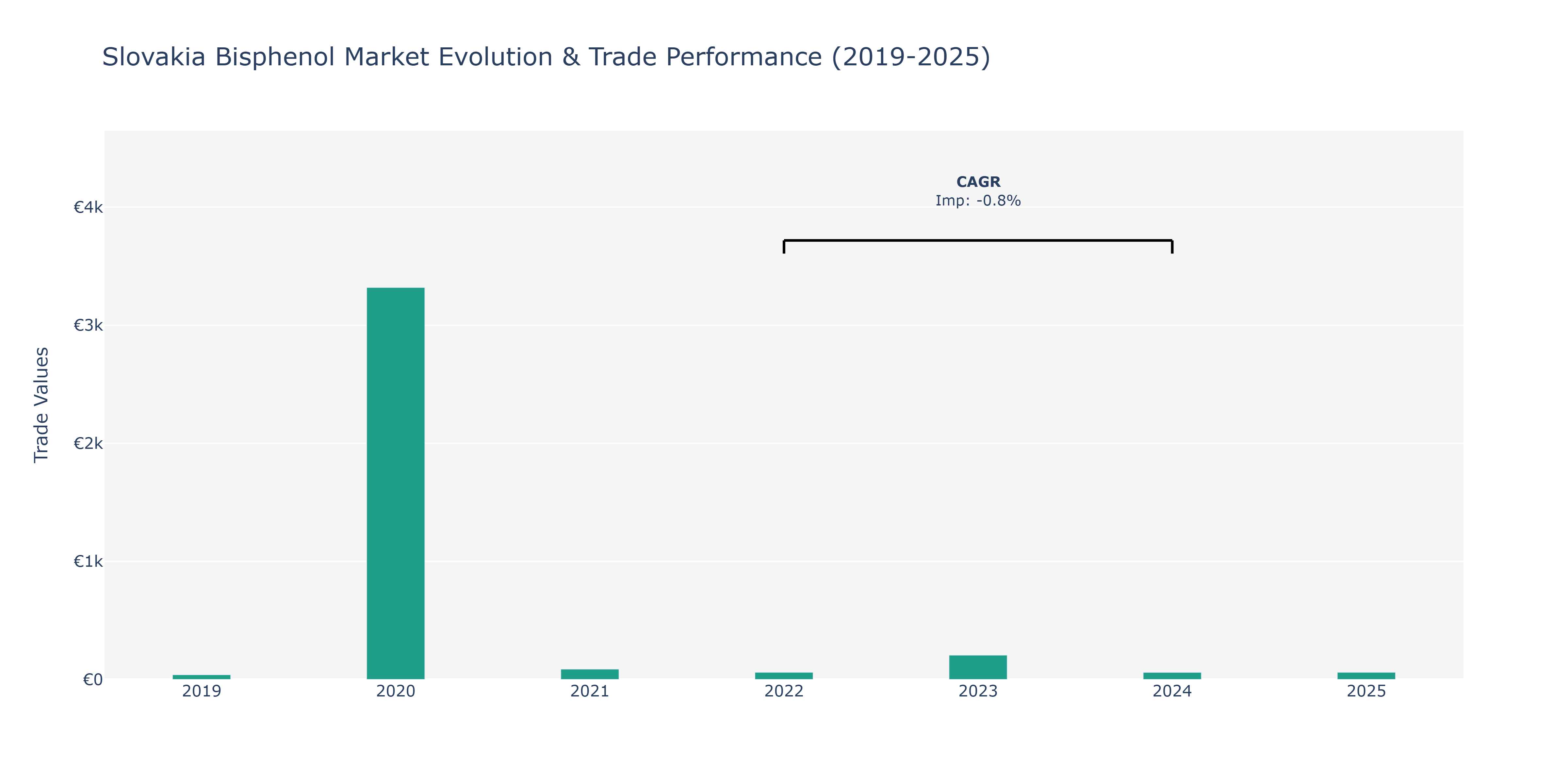 Slovakia Bisphenol Market: Production & Trade Performance (2019-2025)