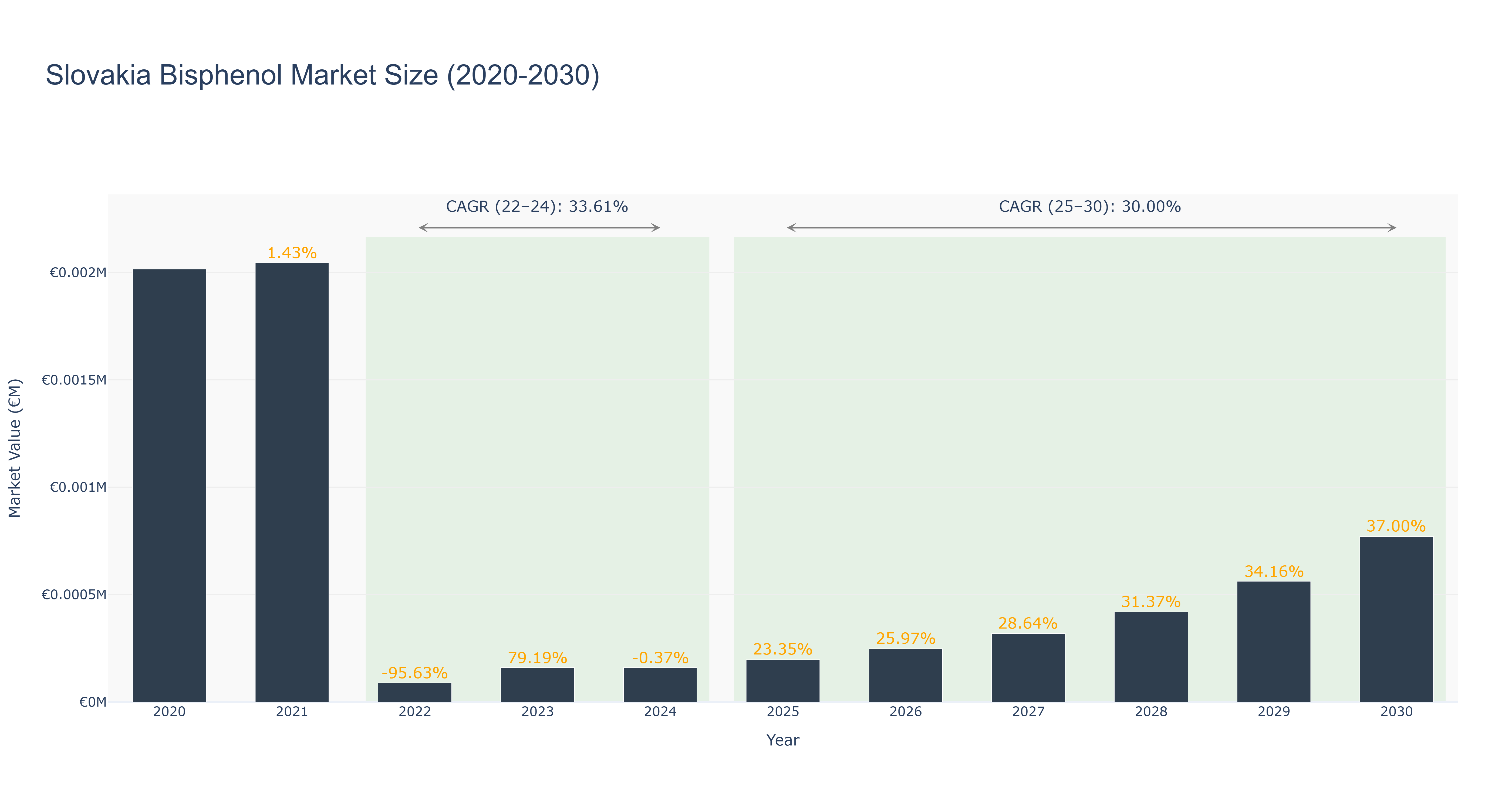 Slovakia Bisphenol Market Size (2020-2030)