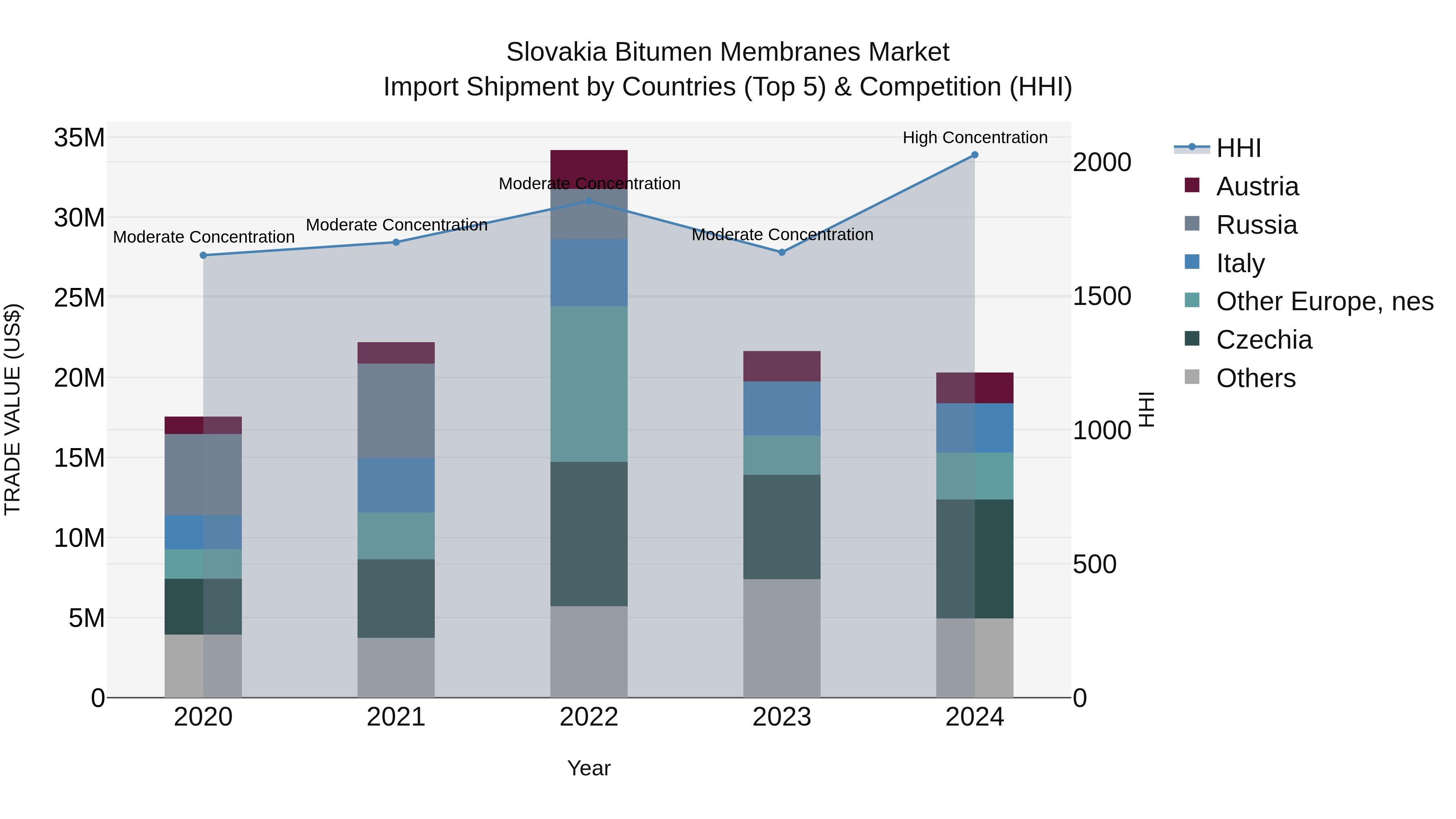 Slovakia Bitumen Membranes Market Top 5 Importing Countries and Market Competition (HHI) Analysis