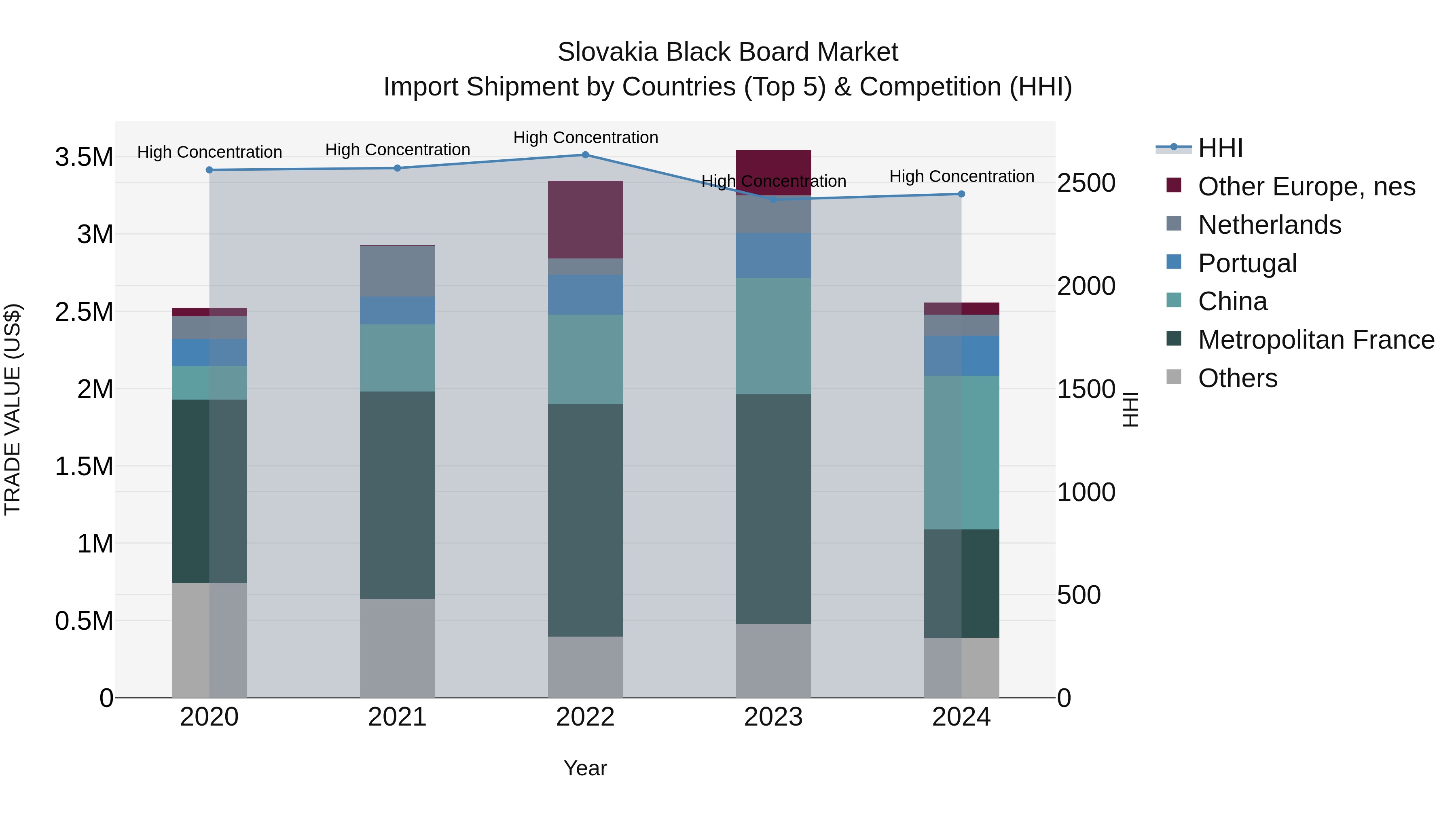 Slovakia Black Board Market Top 5 Importing Countries and Market Competition (HHI) Analysis