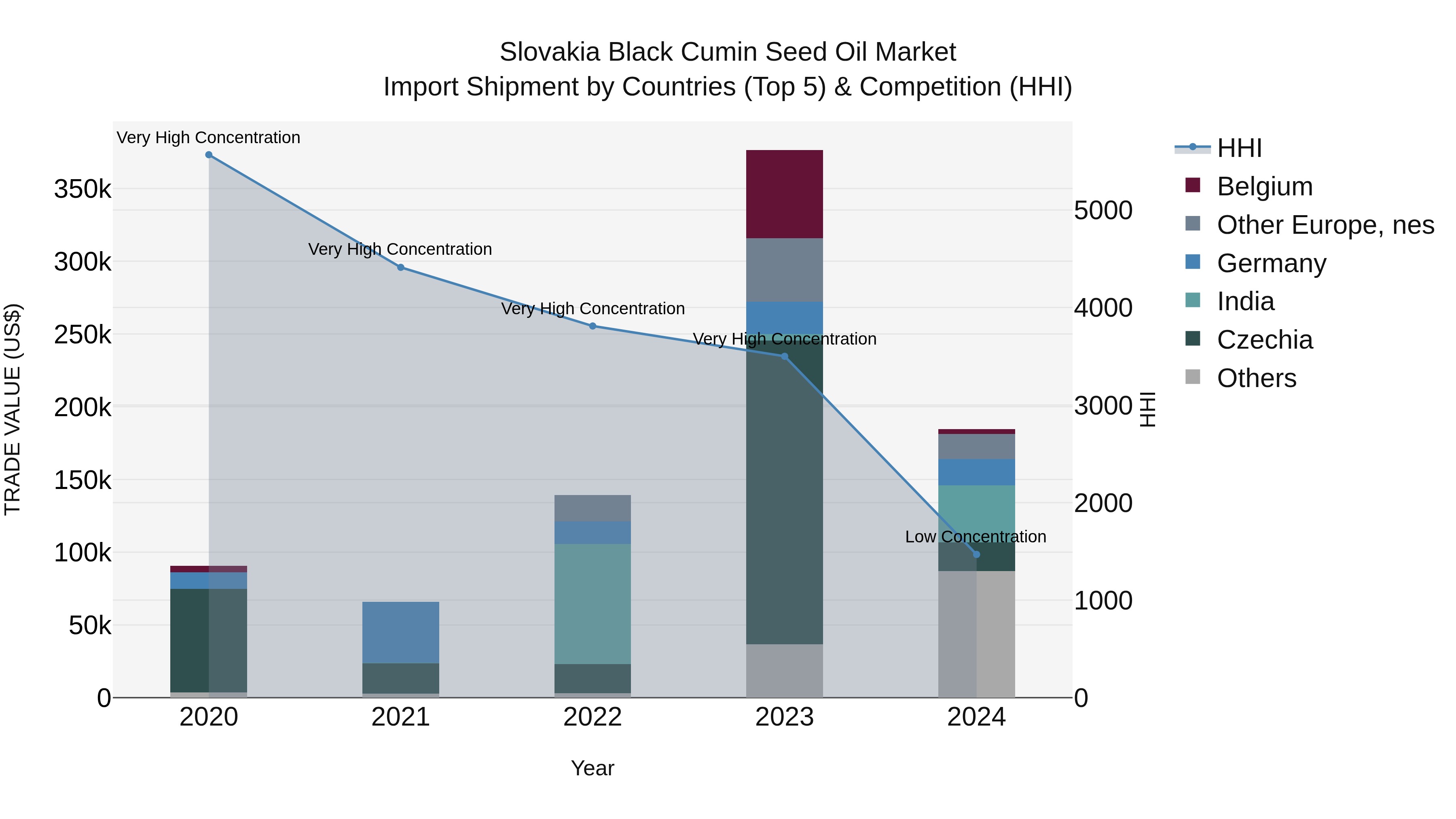 Slovakia Black Cumin Seed Oil Market Top 5 Importing Countries and Market Competition (HHI) Analysis