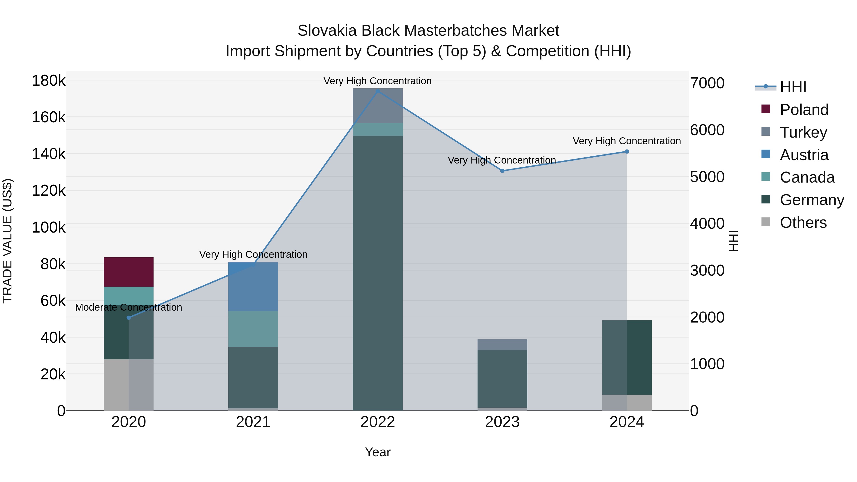 Slovakia Black Masterbatches Market Top 5 Importing Countries and Market Competition (HHI) Analysis