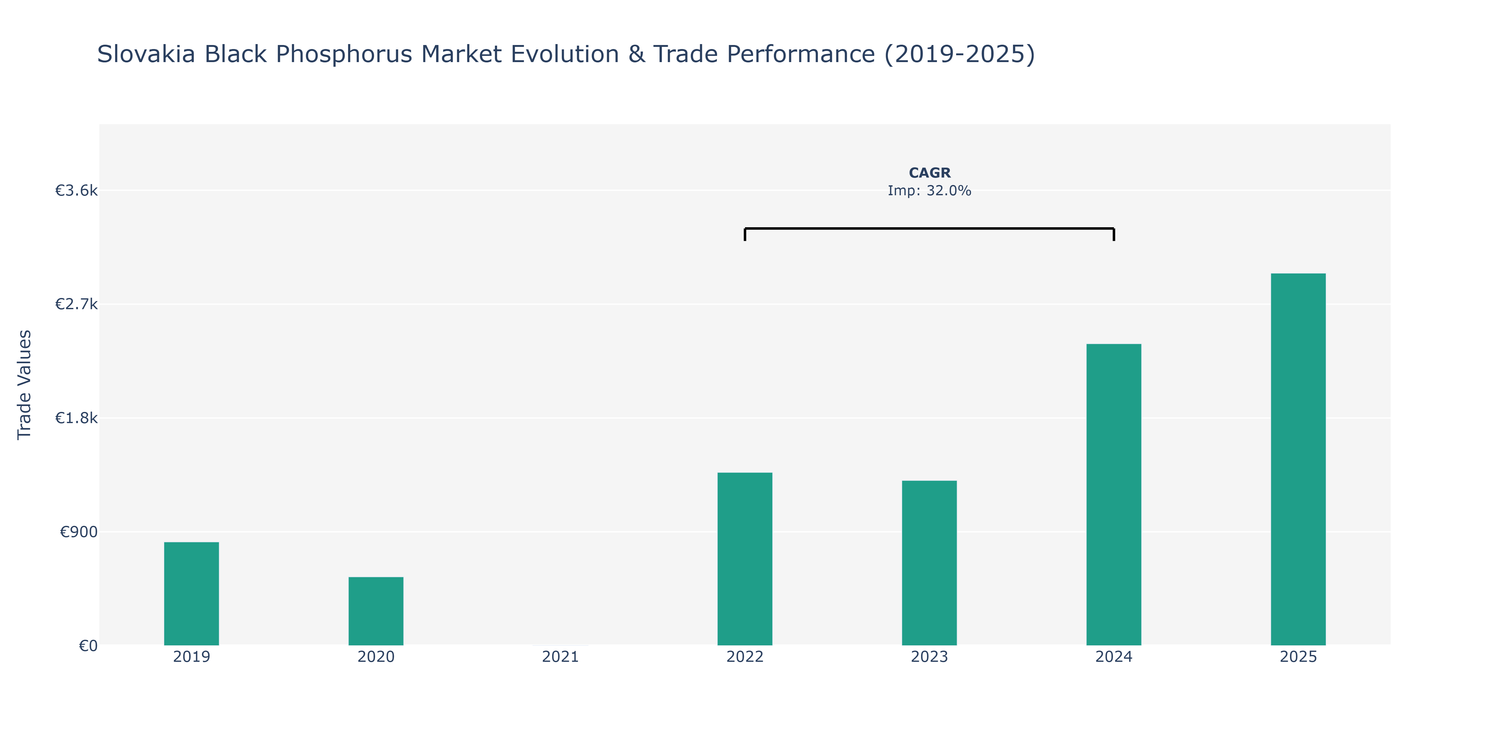 Slovakia Black Phosphorus Market: Production & Trade Performance (2019-2025)