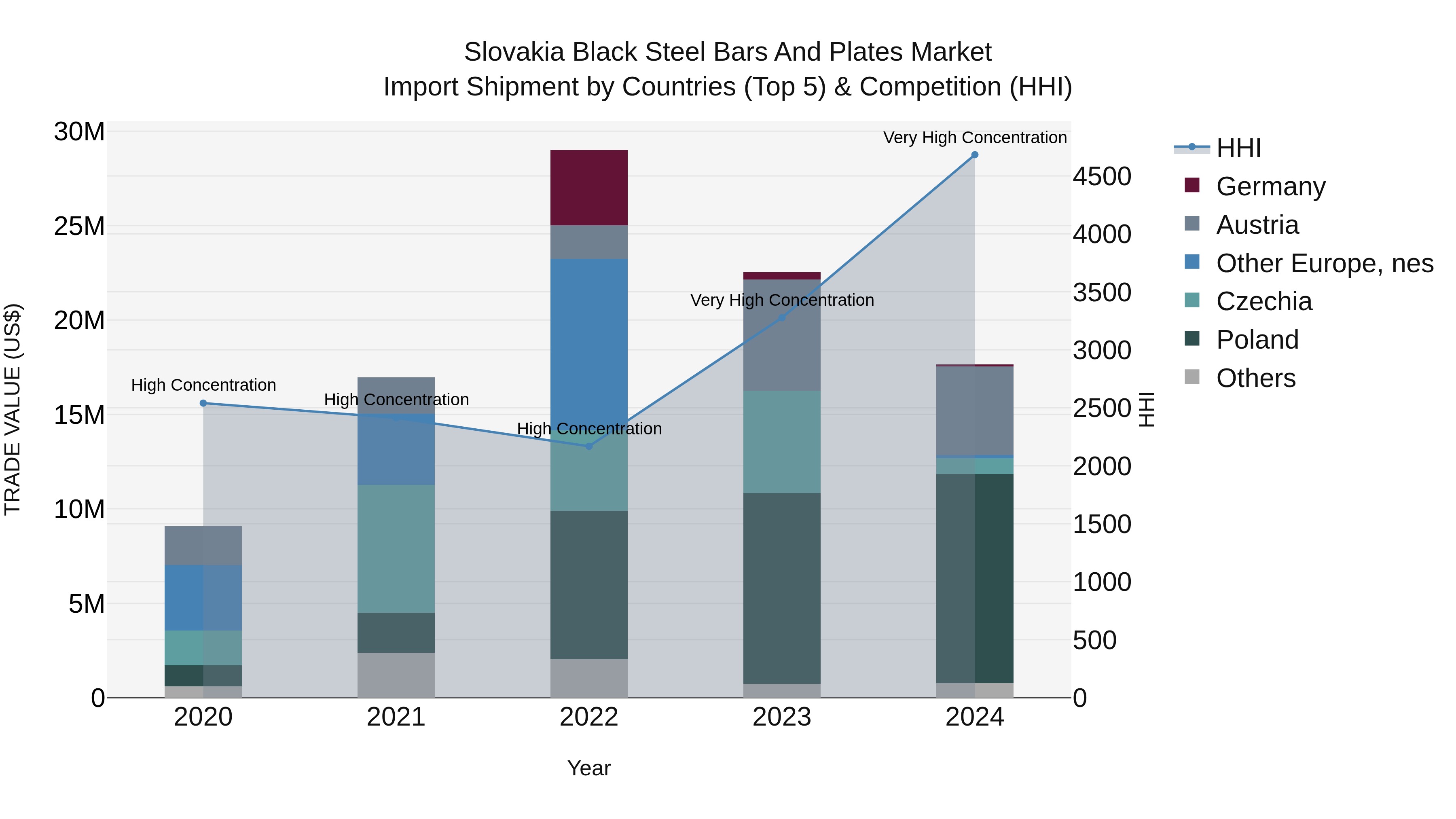 Slovakia Black Steel Bars And Plates Market Top 5 Importing Countries and Market Competition (HHI) Analysis
