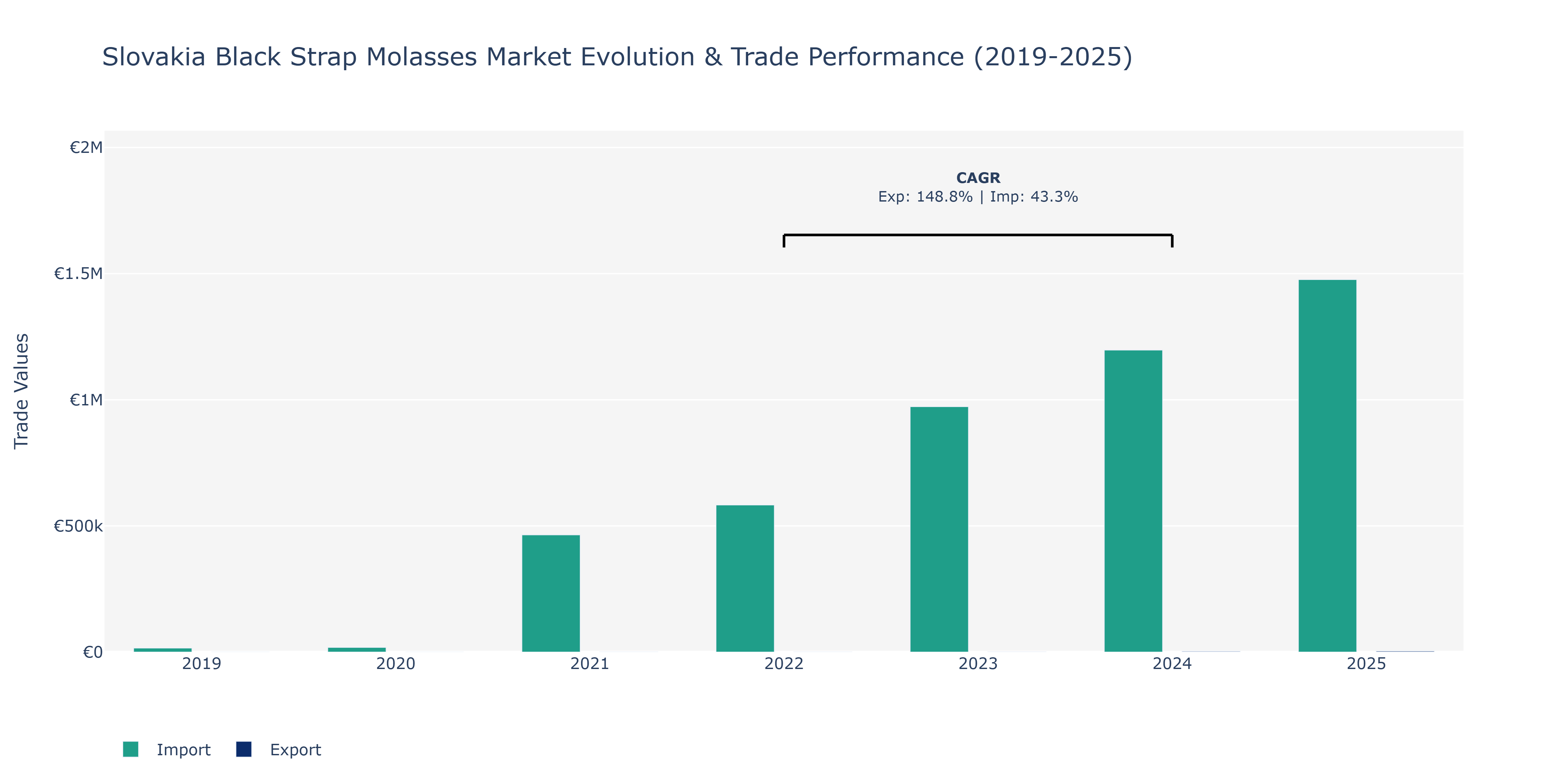 Slovakia Black Strap Molasses Market: Production & Trade Performance (2019-2025)