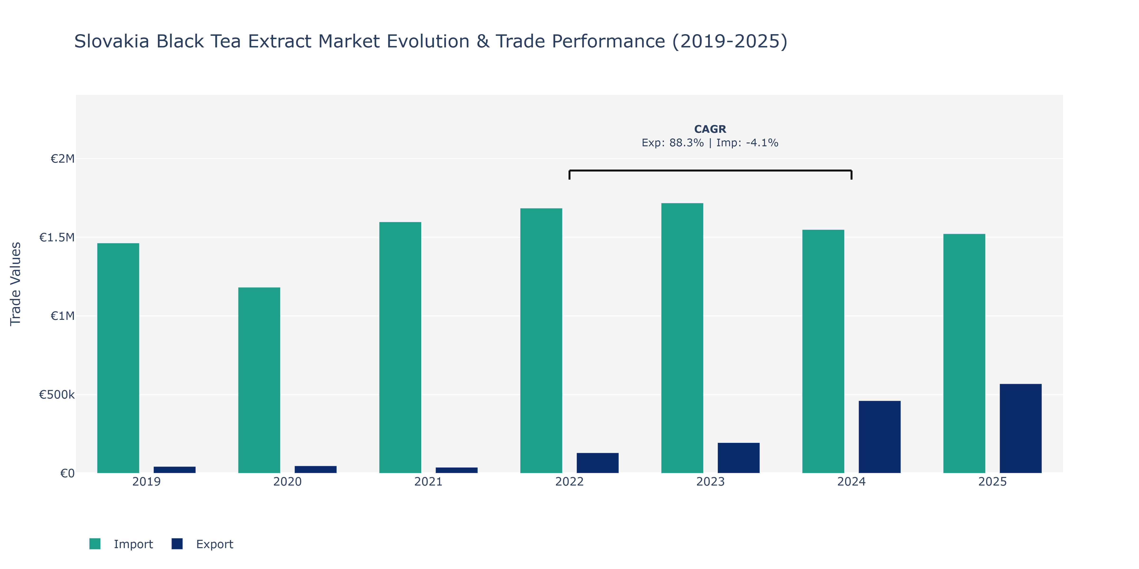 Slovakia Black Tea Extract Market: Production & Trade Performance (2019-2025)