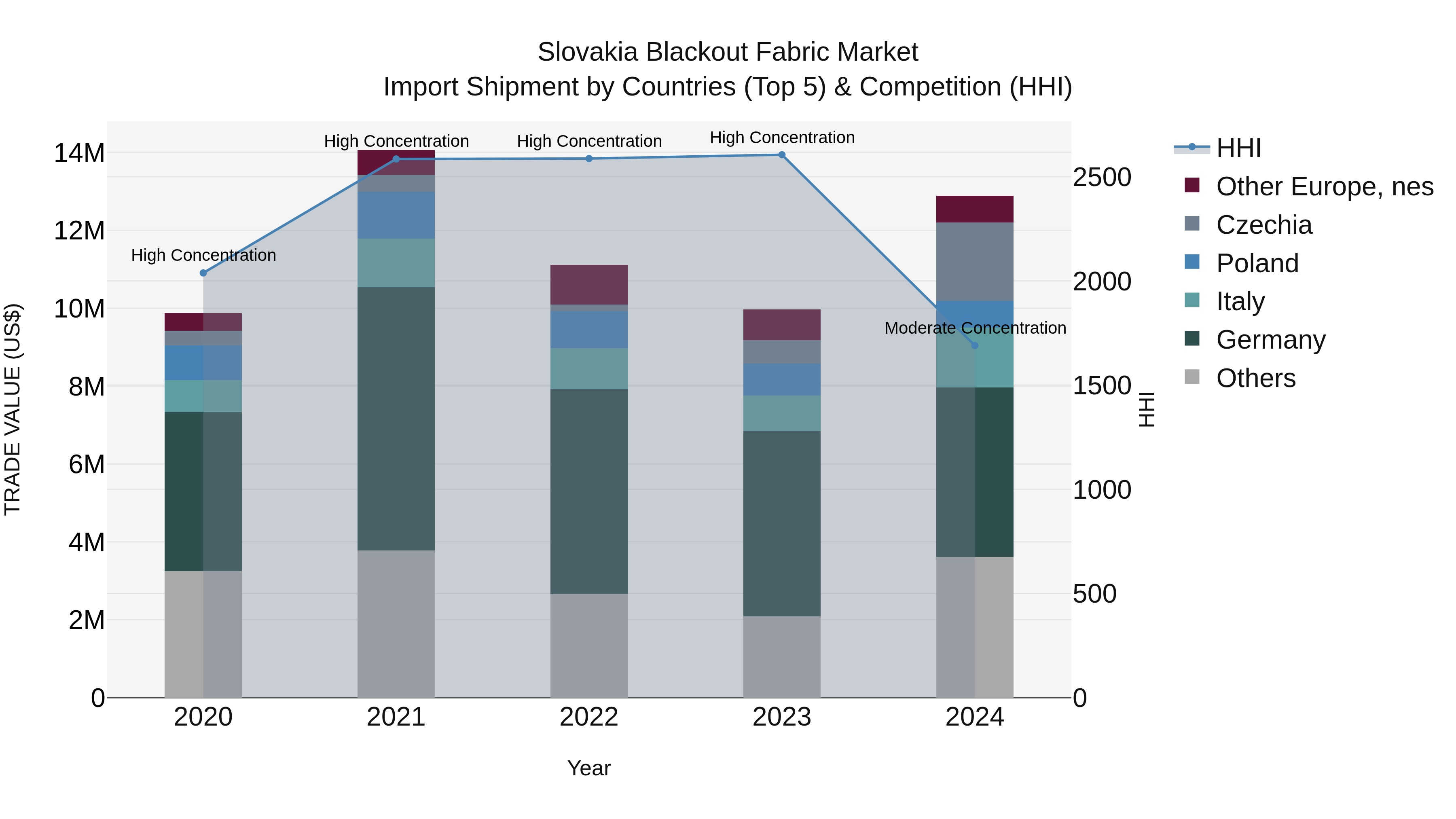 Slovakia Blackout Fabric Market Top 5 Importing Countries and Market Competition (HHI) Analysis