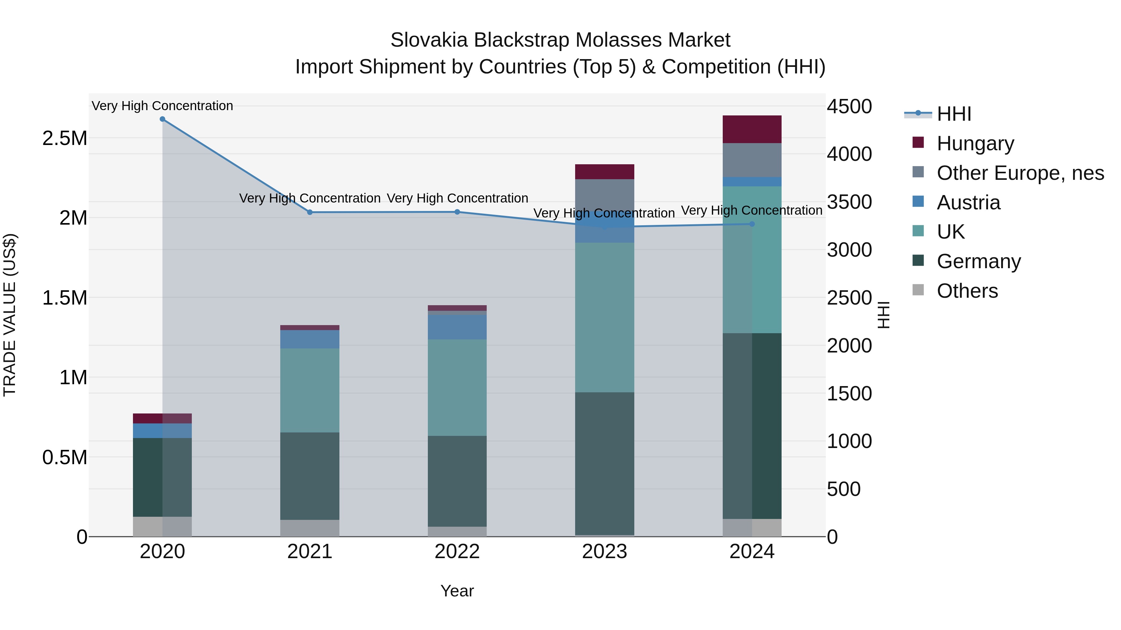 Slovakia Blackstrap Molasses Market Top 5 Importing Countries and Market Competition (HHI) Analysis