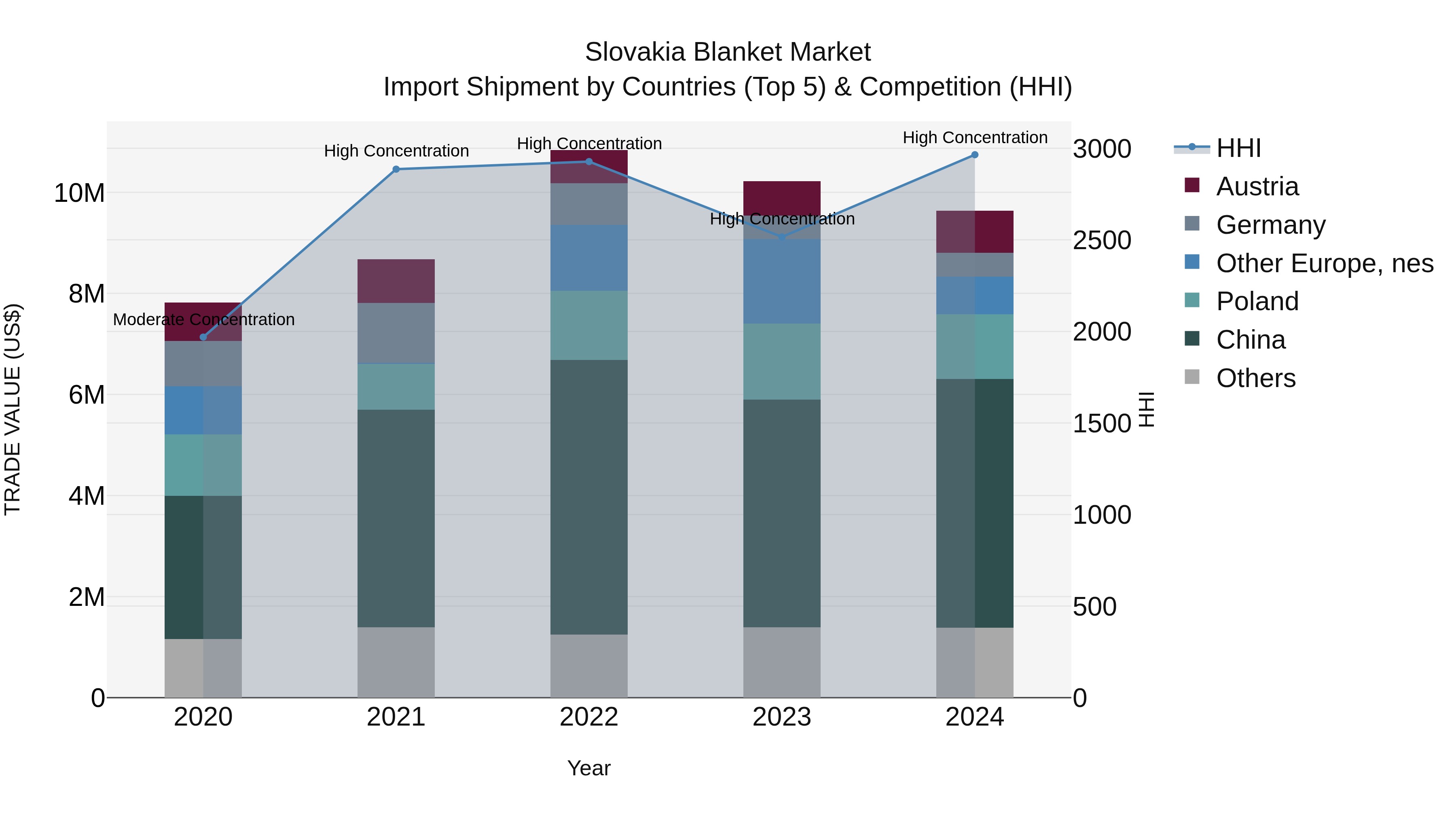 Slovakia Blanket Market Top 5 Importing Countries and Market Competition (HHI) Analysis