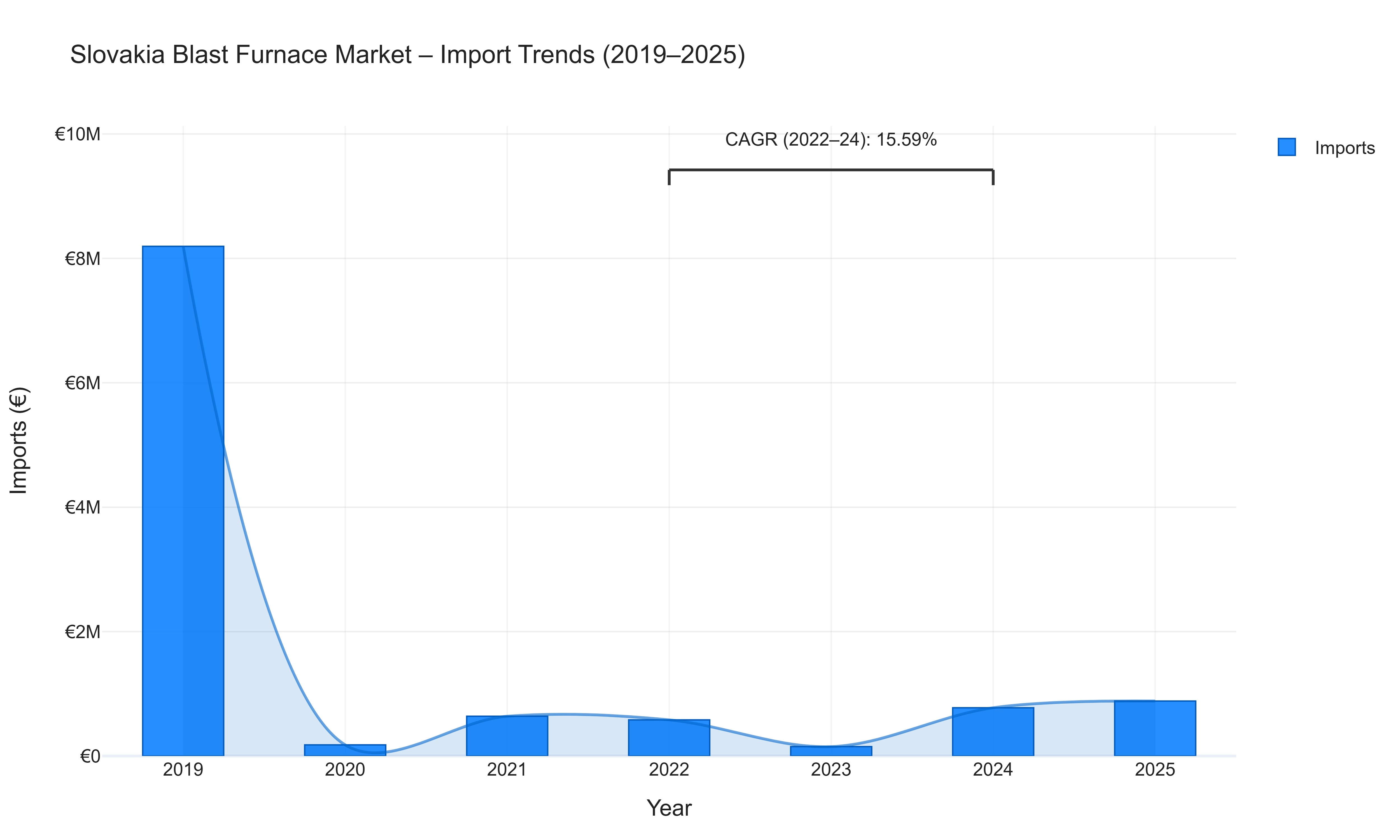 Slovakia Blast Furnace Market - Import Trends (2019-2025)
