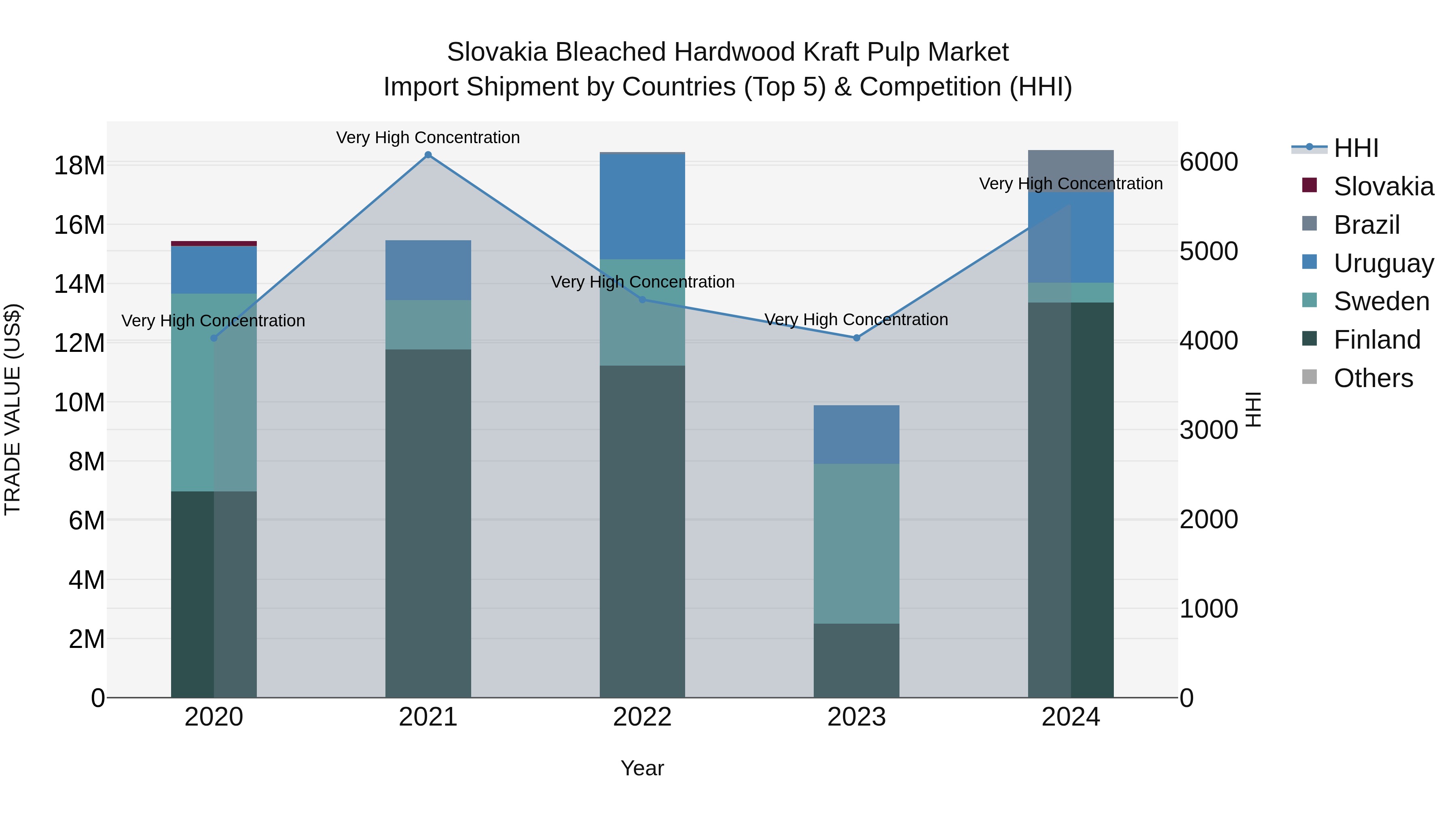 Slovakia Bleached Hardwood Kraft Pulp Market Top 5 Importing Countries and Market Competition (HHI) Analysis