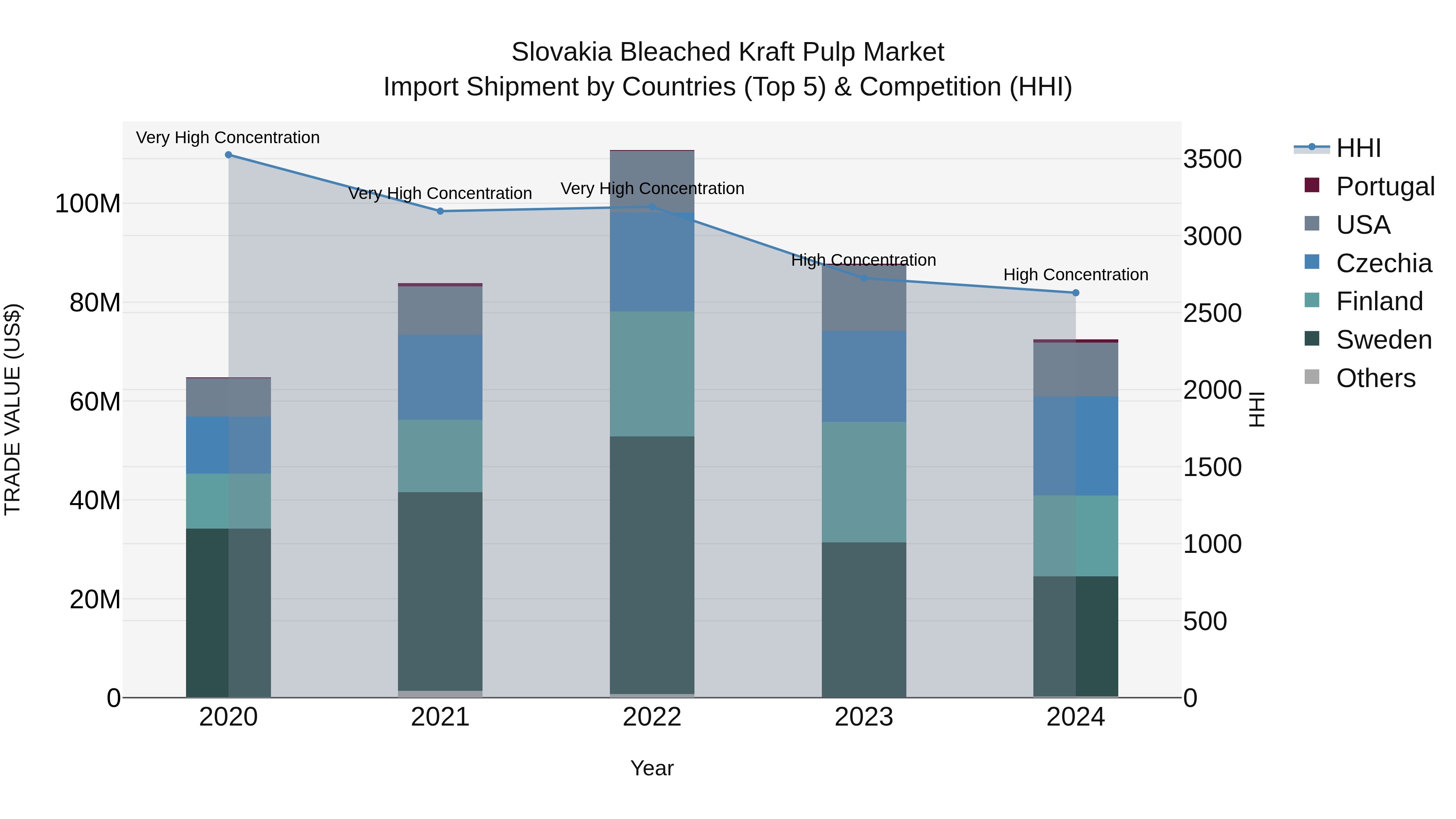 Slovakia Bleached Kraft Pulp Market Top 5 Importing Countries and Market Competition (HHI) Analysis