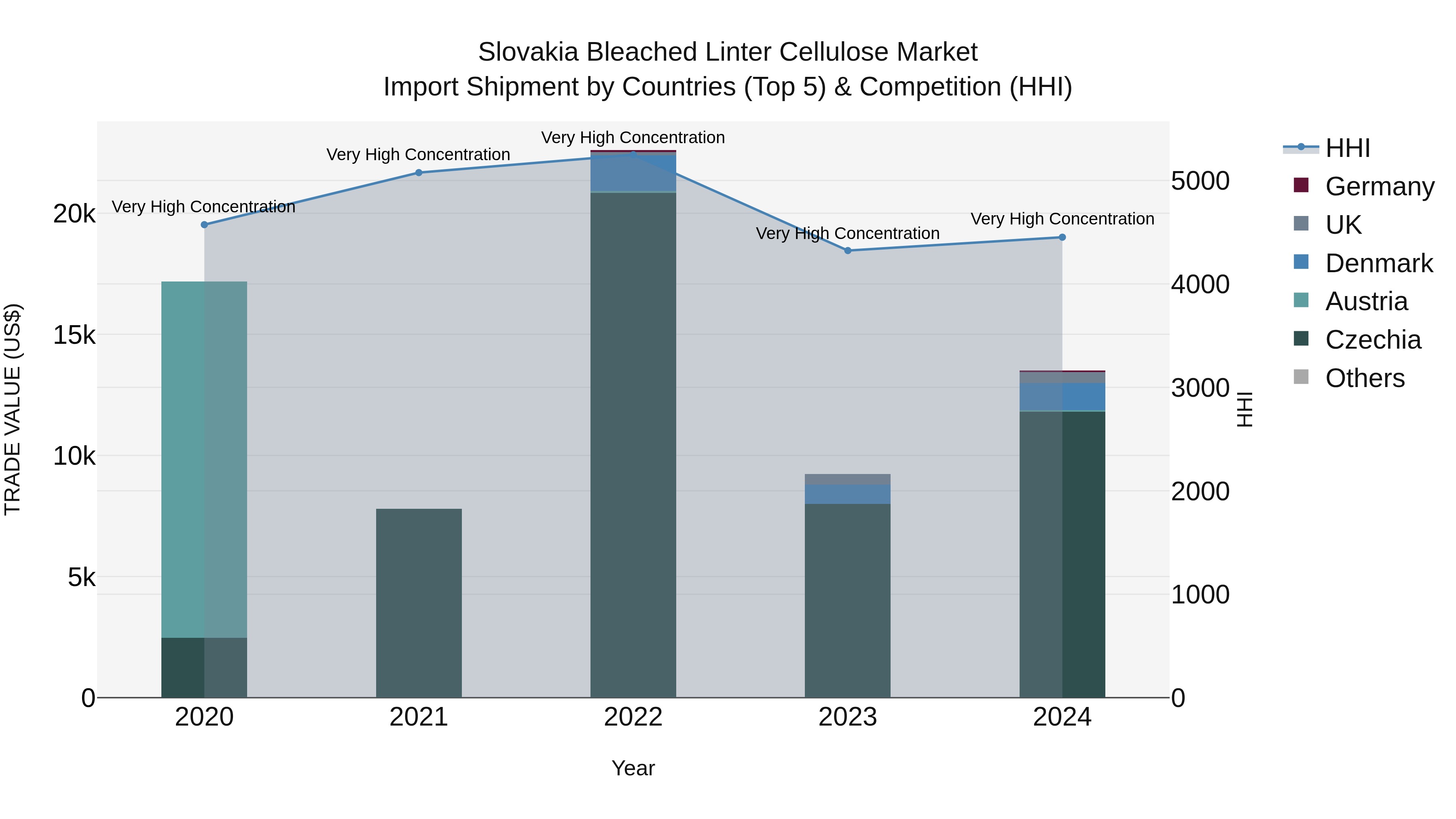 Slovakia Bleached Linter Cellulose Market Top 5 Importing Countries and Market Competition (HHI) Analysis