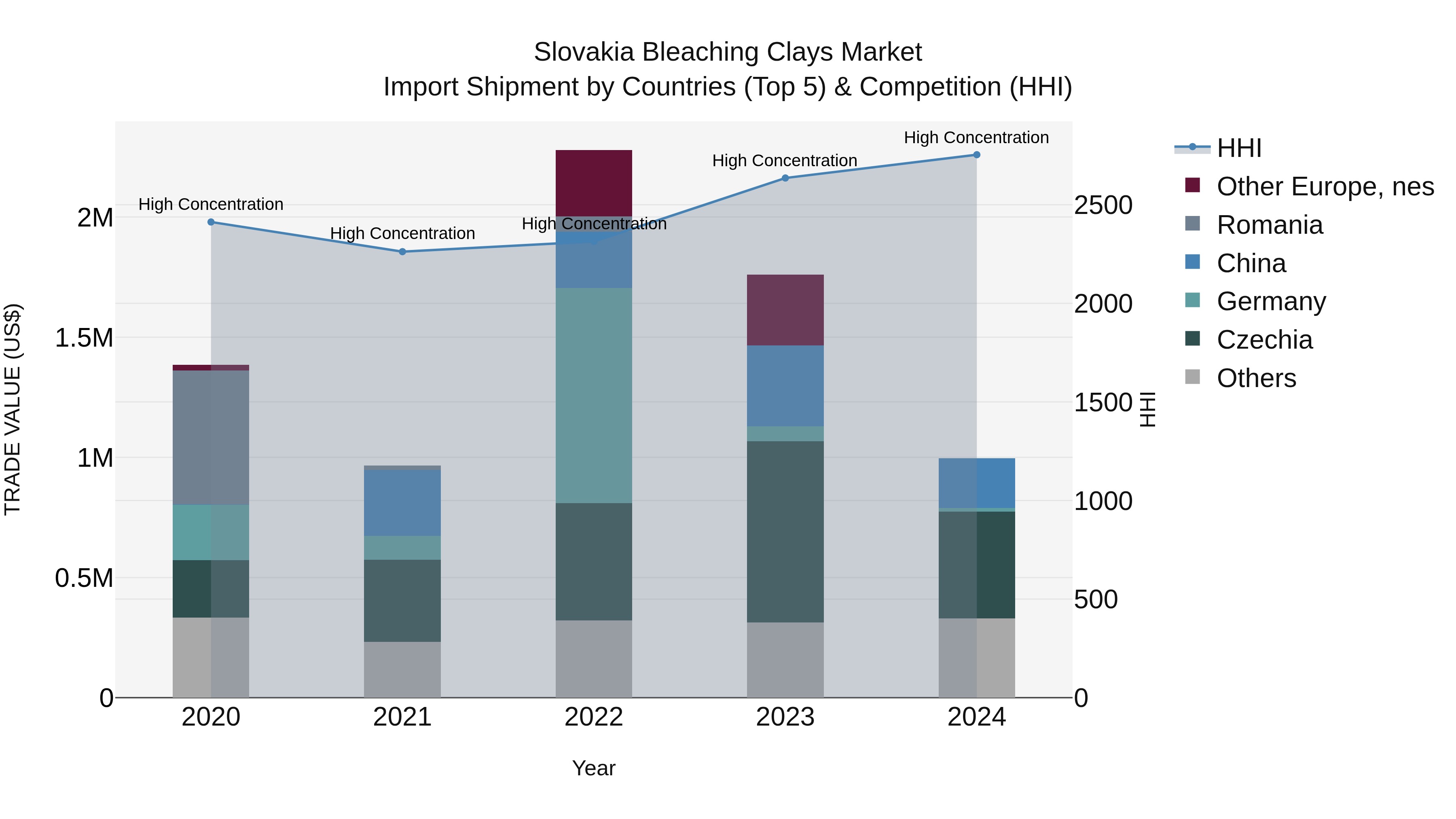 Slovakia Bleaching Clays Market Top 5 Importing Countries and Market Competition (HHI) Analysis