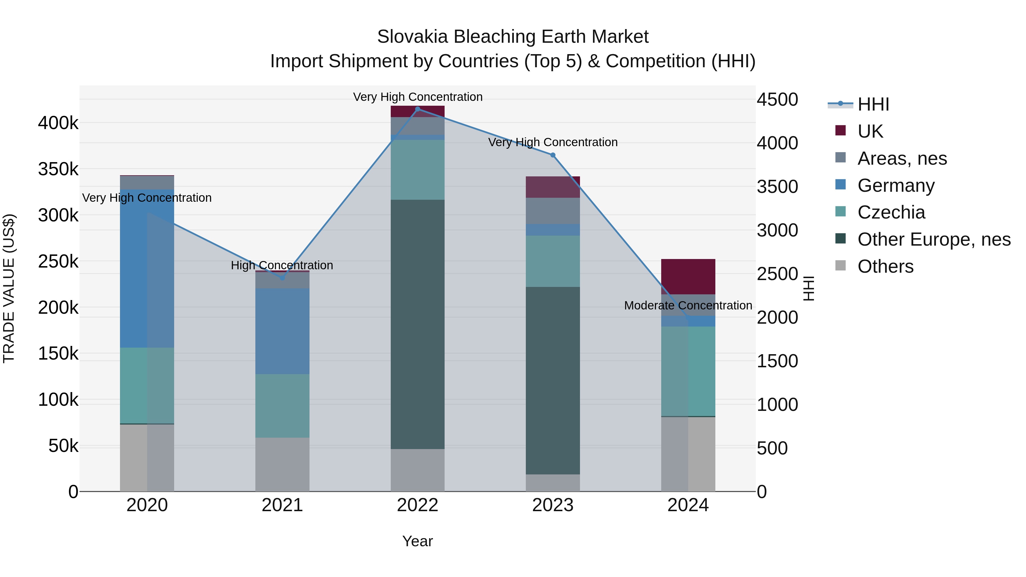 Slovakia Bleaching Earth Market Top 5 Importing Countries and Market Competition (HHI) Analysis