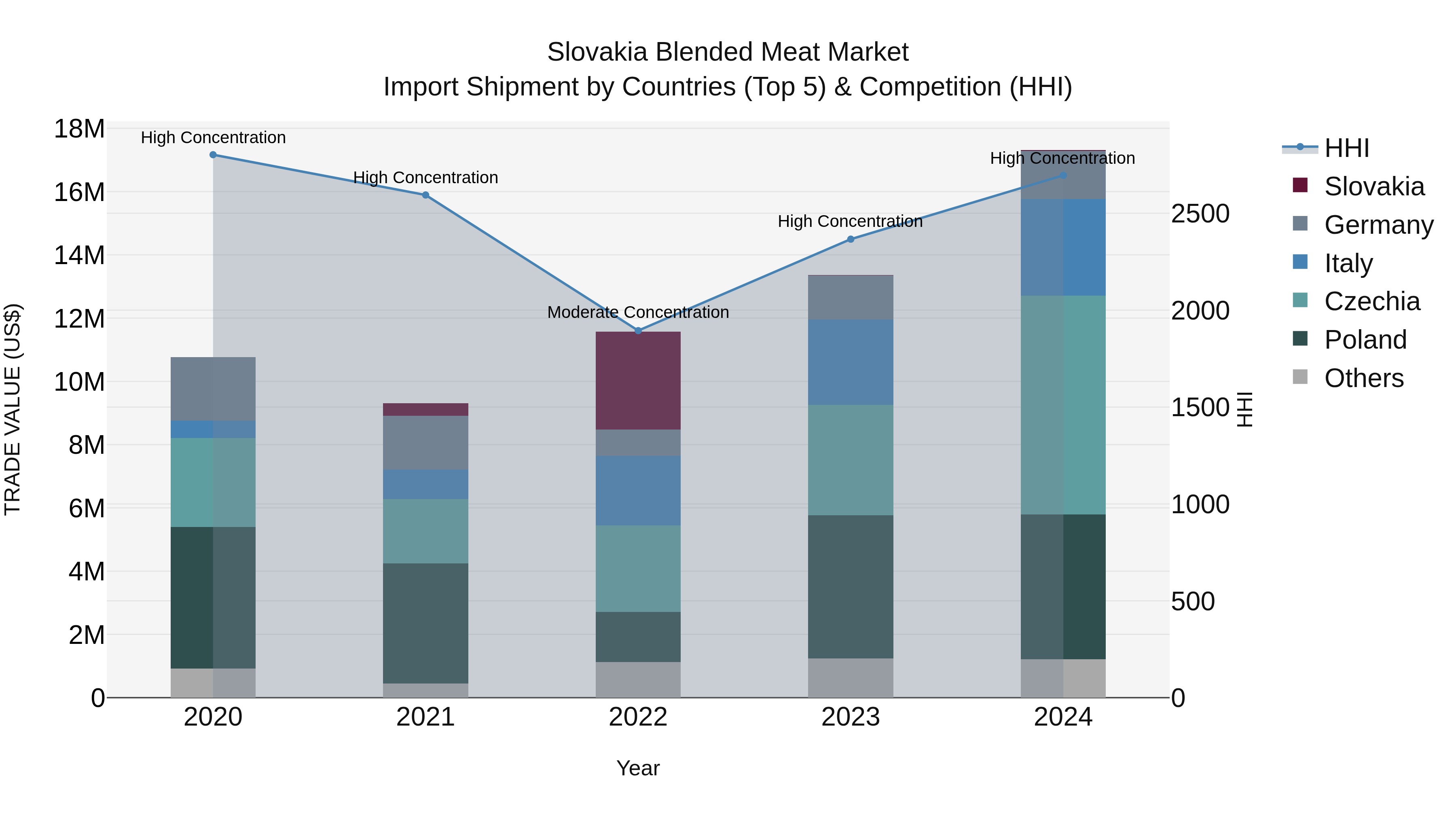 Slovakia Blended Meat Market Top 5 Importing Countries and Market Competition (HHI) Analysis