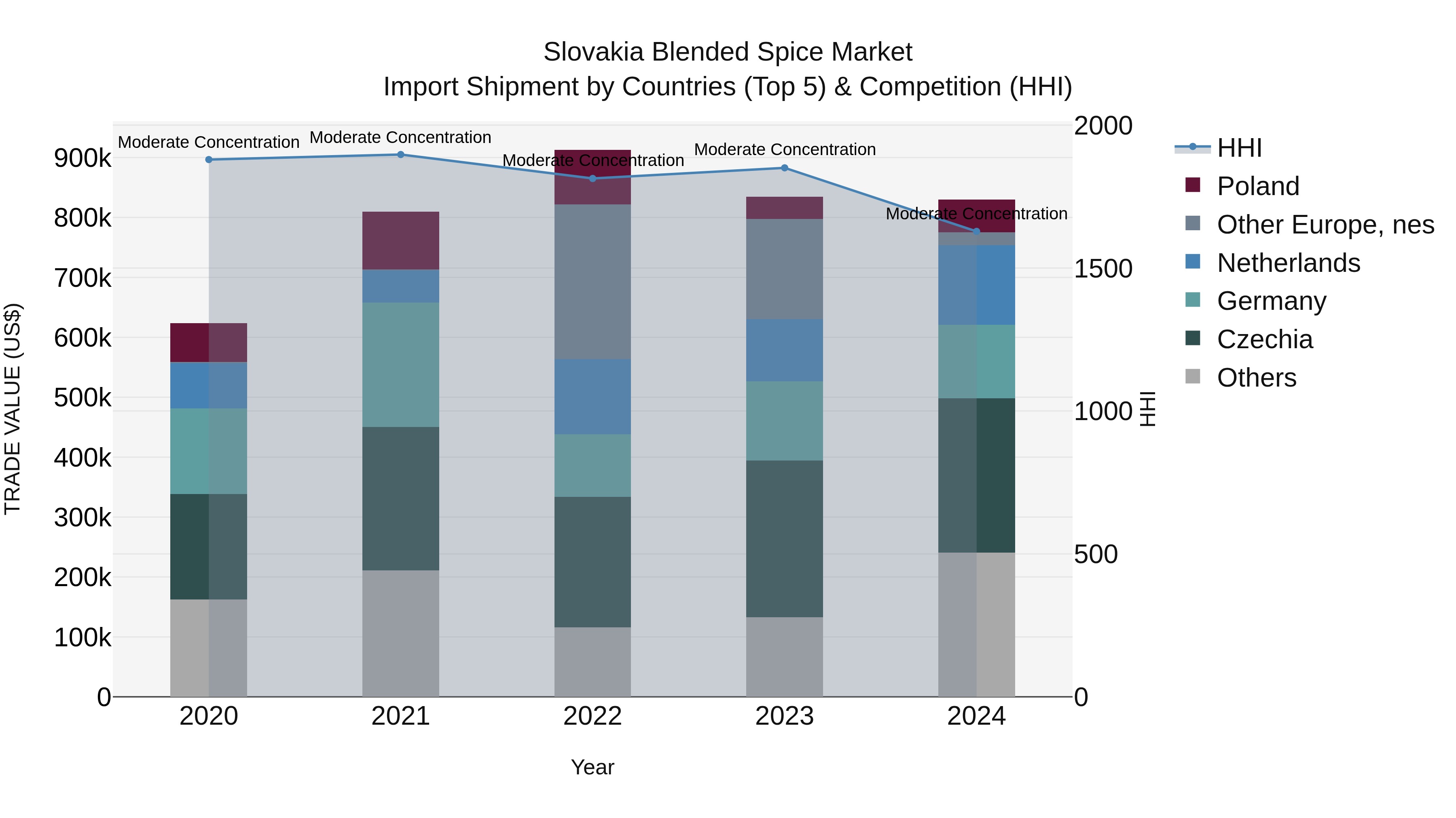 Slovakia Blended Spice Market Top 5 Importing Countries and Market Competition (HHI) Analysis